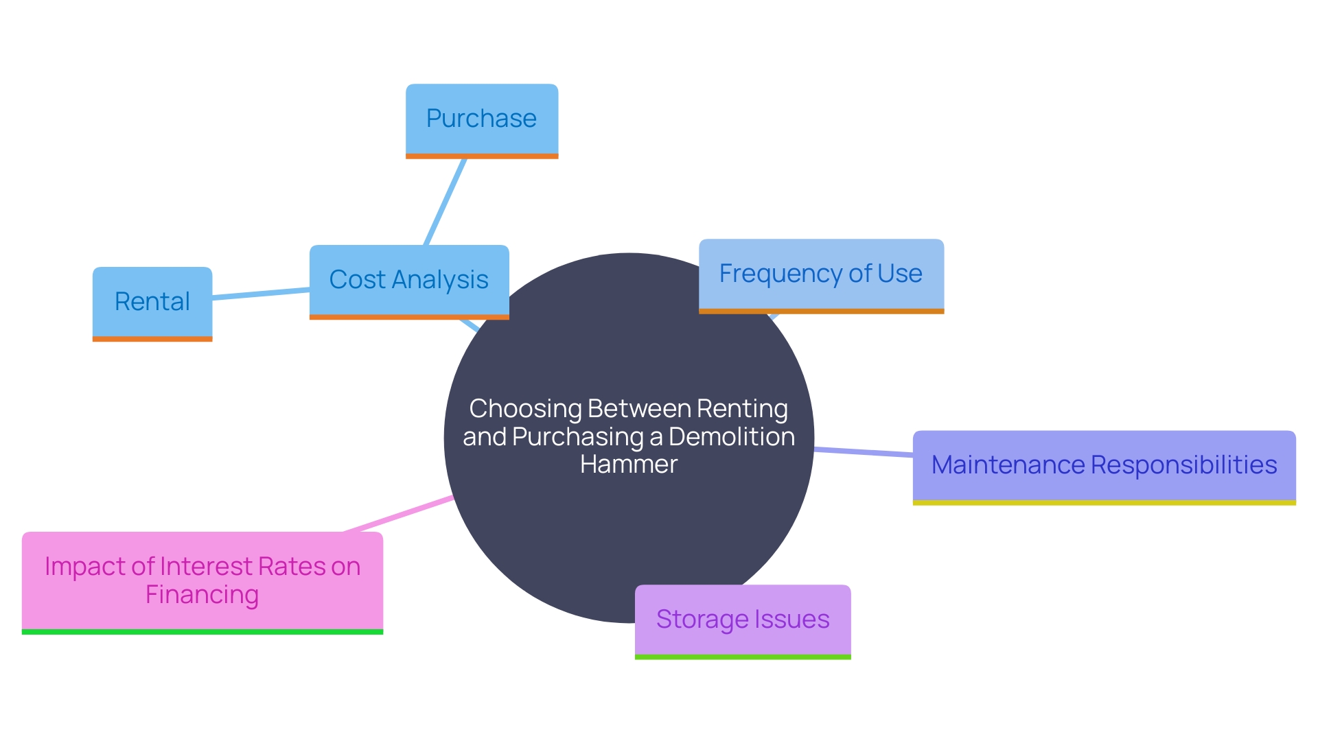 This mind map illustrates the key factors to consider when deciding between renting and demolition hammer, including cost implications, usage frequency, and financial considerations.