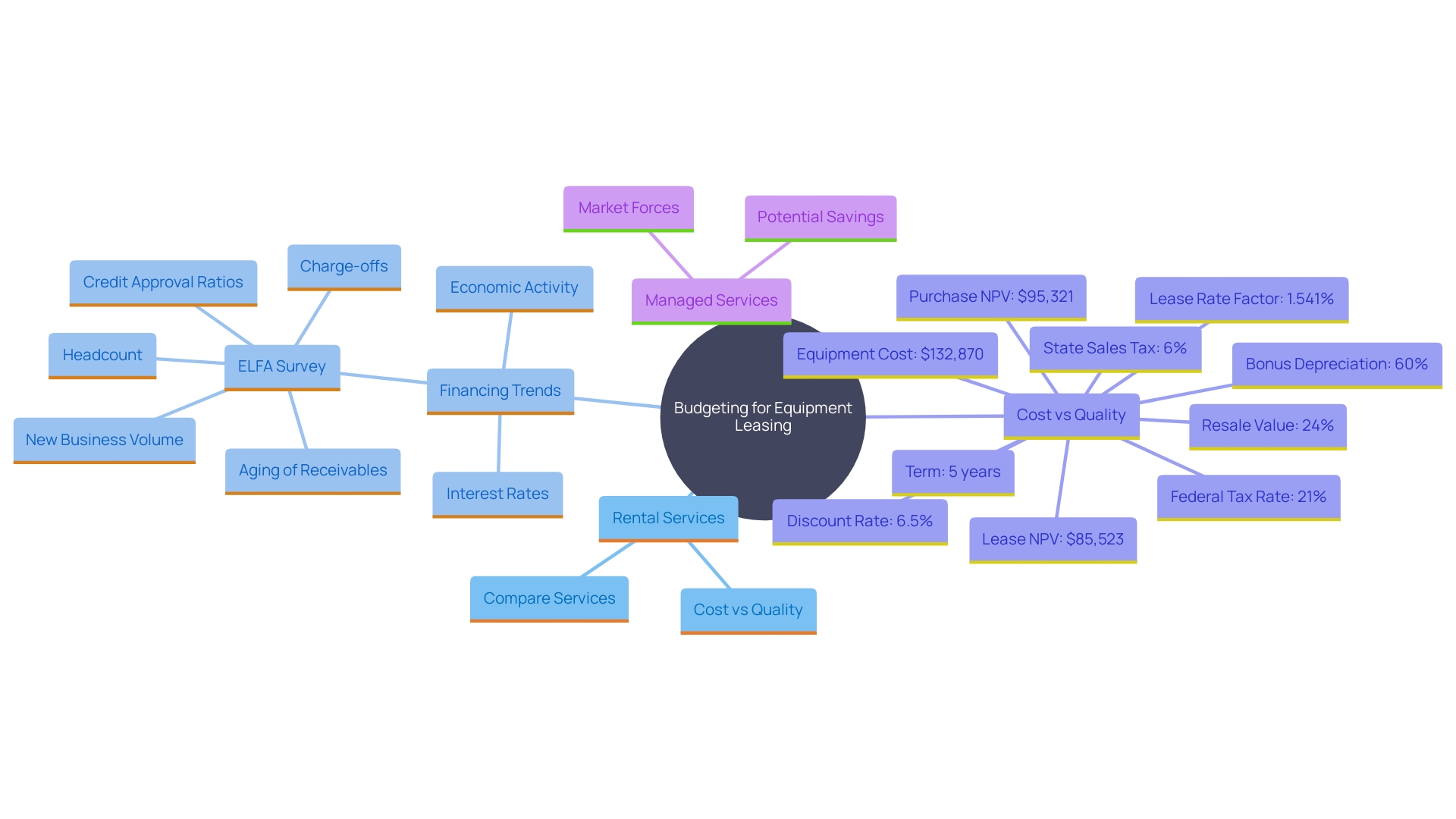 This mind map illustrates the key factors to consider when establishing a budget for equipment leasing, including cost, quality, financing options, and the benefits of managed services.