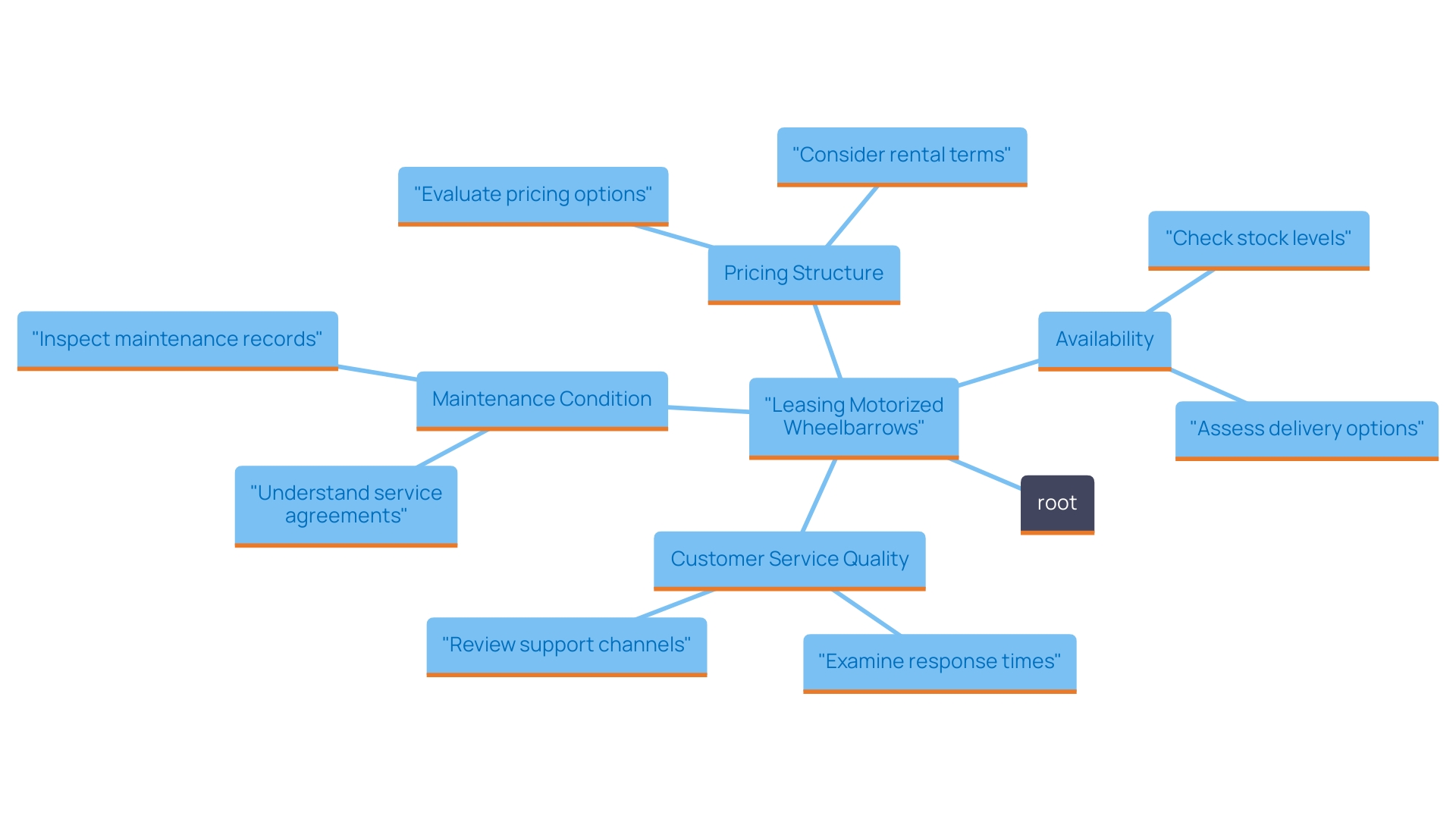 This mind map illustrates the key factors to consider when evaluating leasing options for motorized wheelbarrows, including pricing, availability, customer service, and maintenance.