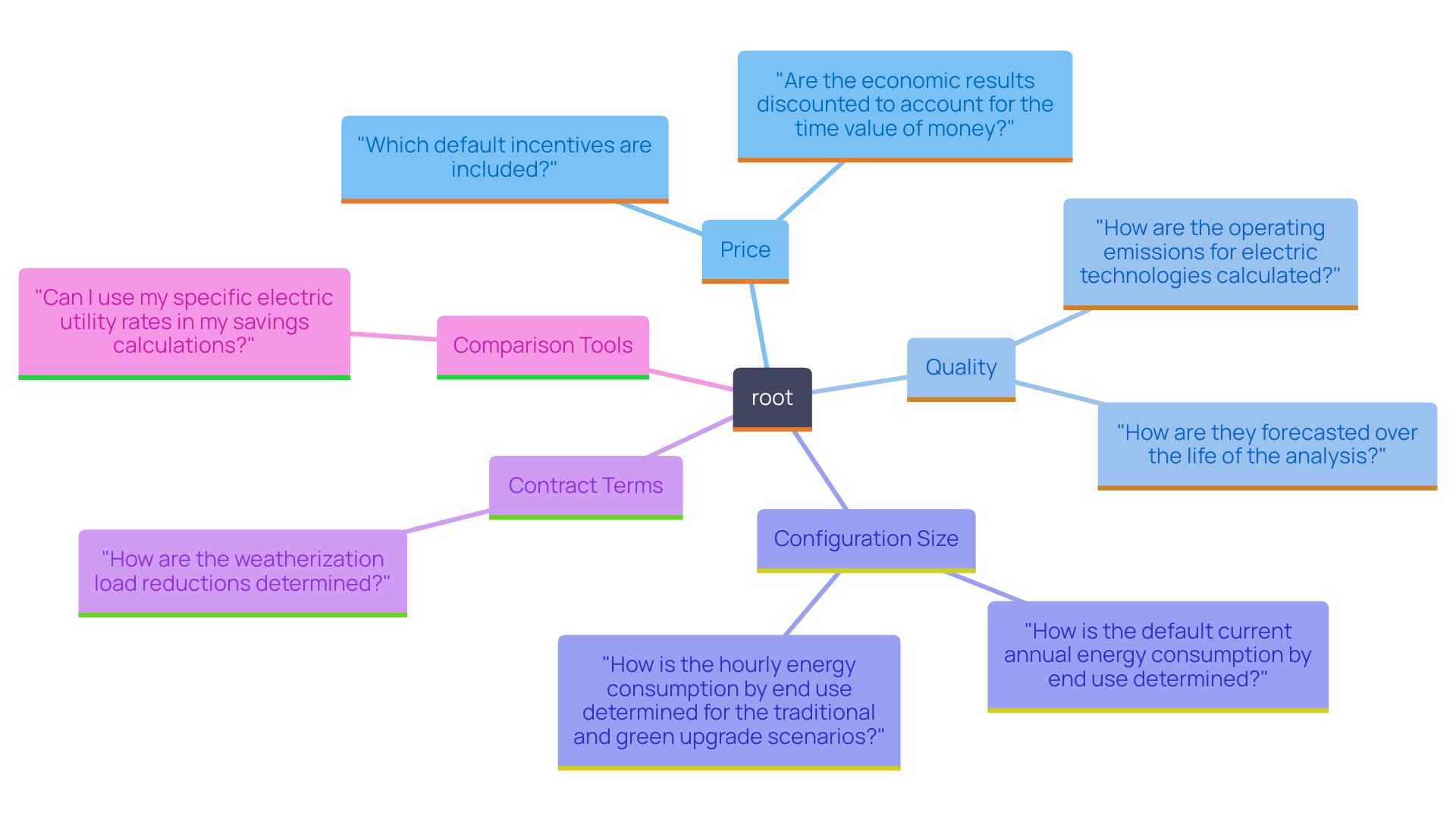 This mind map illustrates the key factors to consider when evaluating renewable energy proposals for residential installations. It highlights the interconnectedness of various decision-making criteria, such as price, quality, configuration size, contract terms, and comparison tools.