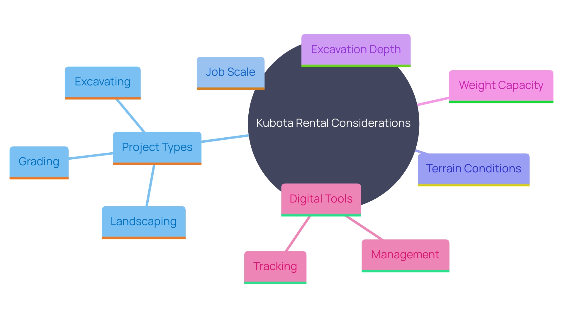 This mind map illustrates the key factors to consider when renting a Kubota for various projects, including project type, scale, terrain, excavation depth, weight capacity, and the use of digital tools for informed decision-making.