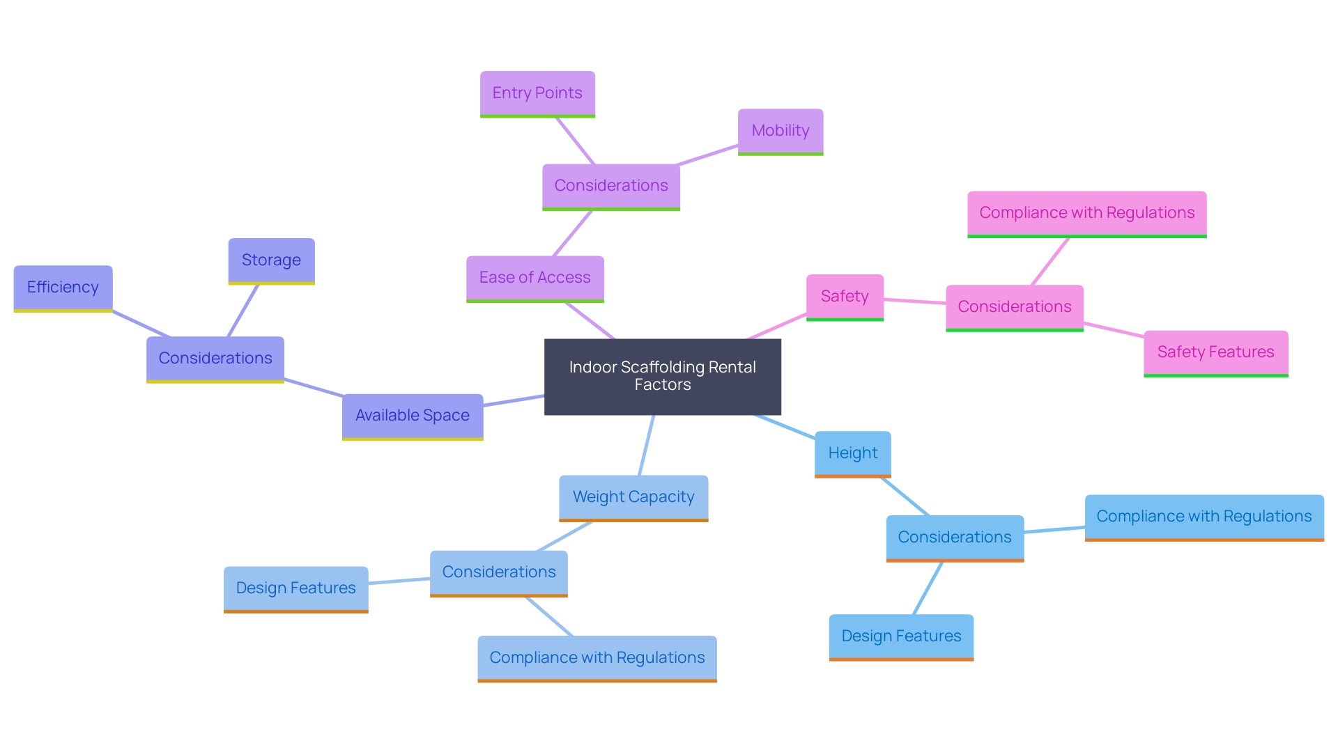 This mind map illustrates the key factors to consider when renting indoor scaffolding structures, highlighting their interrelationships and importance for project success. This mind map illustrates the key factors to consider when renting indoor scaffolding structures, highlighting their interrelationships and importance for project success.