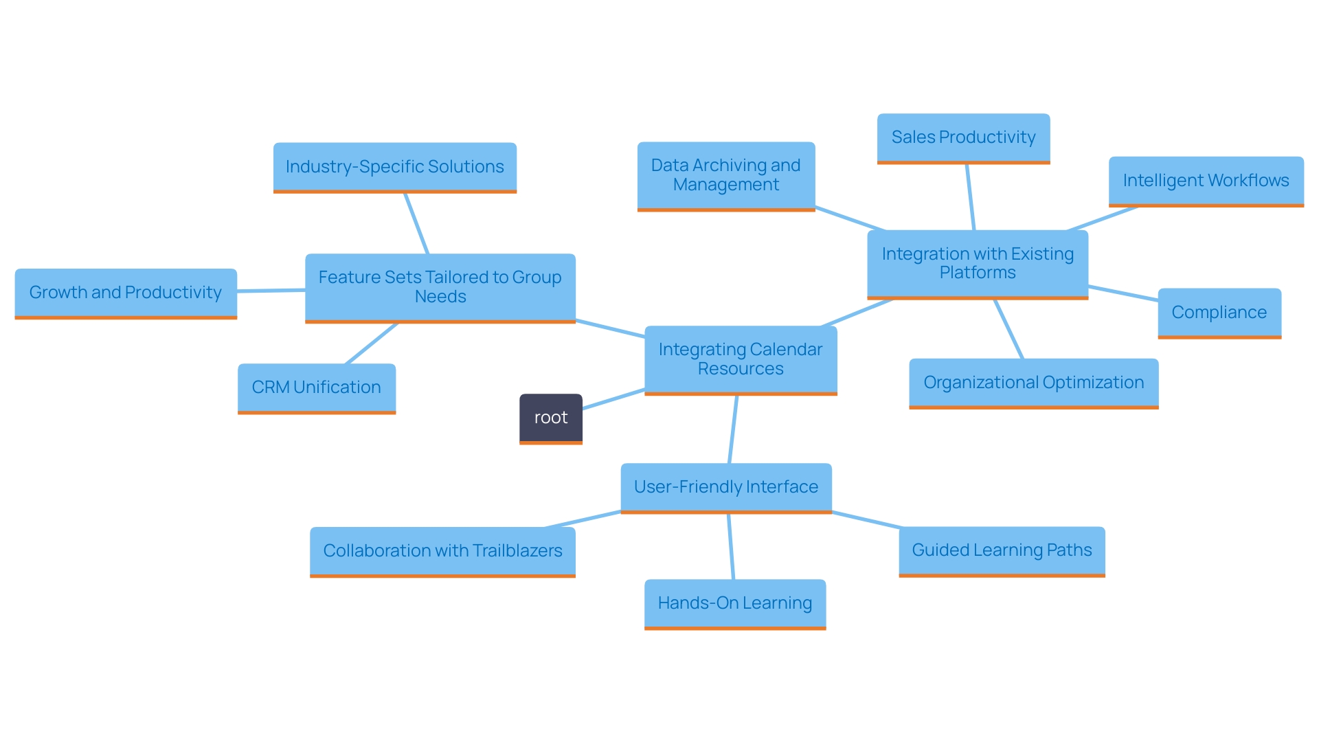This mind map illustrates the key factors to consider when selecting a calendar resource for enhancing productivity and scheduling efficiency. Each branch represents a critical aspect such as integration, user interface, and tailored features, helping users visualize the relationships between these elements.