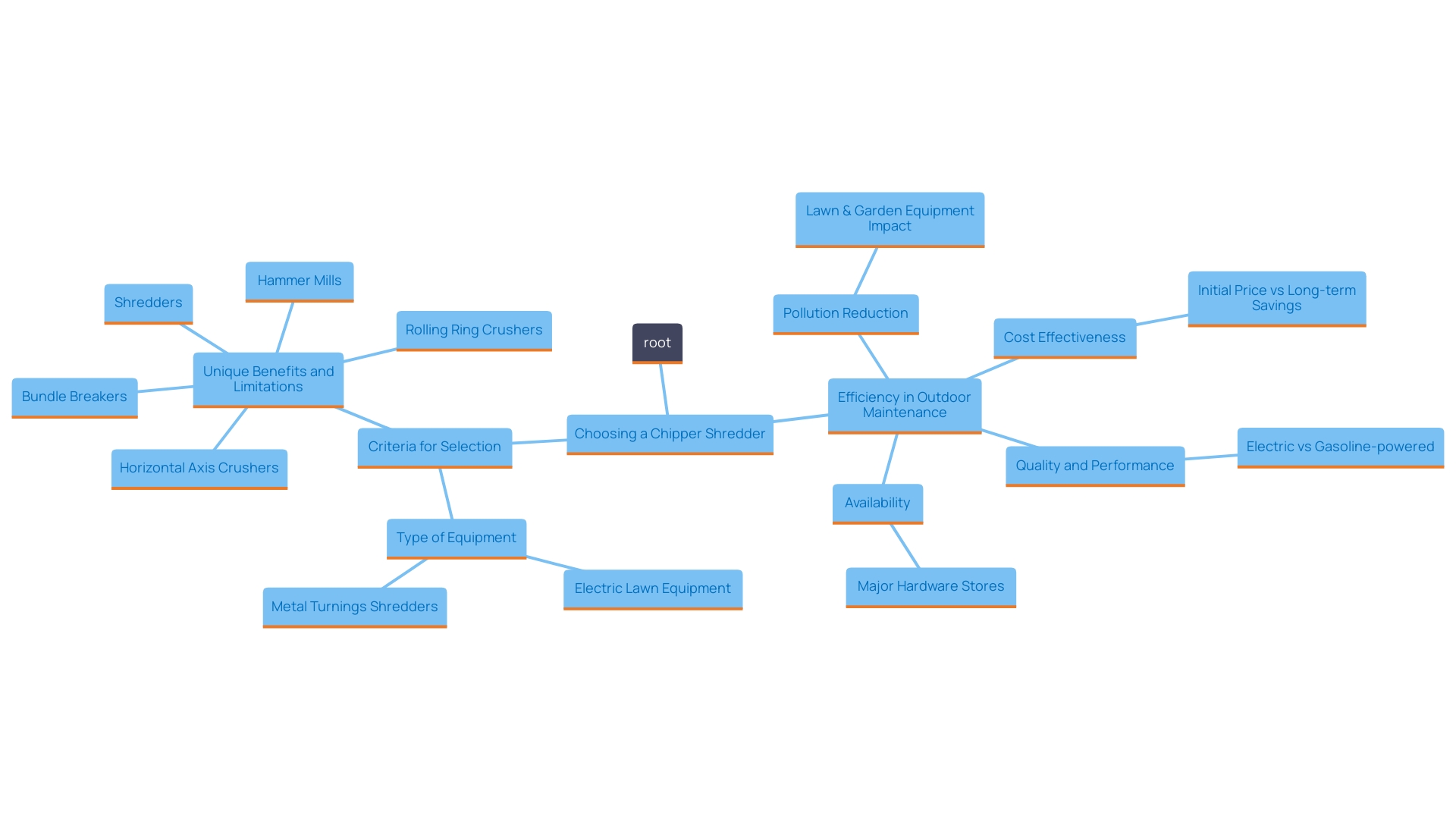 This mind map illustrates the key factors to consider when selecting a chipper shredder for [[[[[[[[[[[[[outdoor maintenance](https://ezequipmentrental.com/category/products/air-compressor-tools/about-us)](https://ezequipmentrental.com/category/products/air-compressor-tools/about-us)](https://ezequipmentrental.com/category/products/air-compressor-tools/about-us)](https://ezequipmentrental.com/category/products/air-compressor-tools/about-us)](https://ezequipmentrental.com/category/products/air-compressor-tools/about-us)](https://ezequipmentrental.com/category/products/air-compressor-tools/about-us)](https://ezequipmentrental.com/category/products/air-compressor-tools/about-us)](https://ezequipmentrental.com/category/products/air-compressor-tools/about-us)](https://ezequipmentrental.com/category/products/air-compressor-tools/about-us)](https://ezequipmentrental.com/category/products/air-compressor-tools/about-us)](https://ezequipmentrental.com/category/products/air-compressor-tools/about-us)](https://ezequipmentrental.com/category/products/air-compressor-tools/about-us)](https://ezequipmentrental.com/category/products/air-compressor-tools/about-us). It branches out from the central theme of 'Chipper Shredder Selection' to various considerations such as branch size, waste volume, and desired finish.