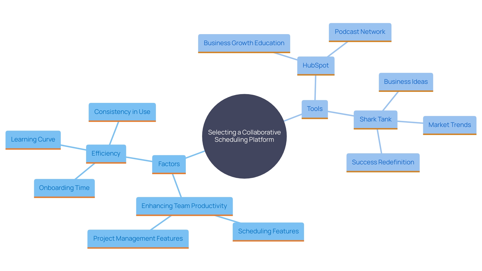 This mind map illustrates the key factors to consider when selecting a collaborative scheduling platform, including user-friendliness, integration capabilities, and specific tools like Google Calendar, Microsoft Outlook, Trello, and Asana. This mind map illustrates the key factors to consider when selecting a collaborative scheduling platform, including user-friendliness, integration capabilities, and specific tools like Google Calendar, Microsoft Outlook, Trello, and Asana.