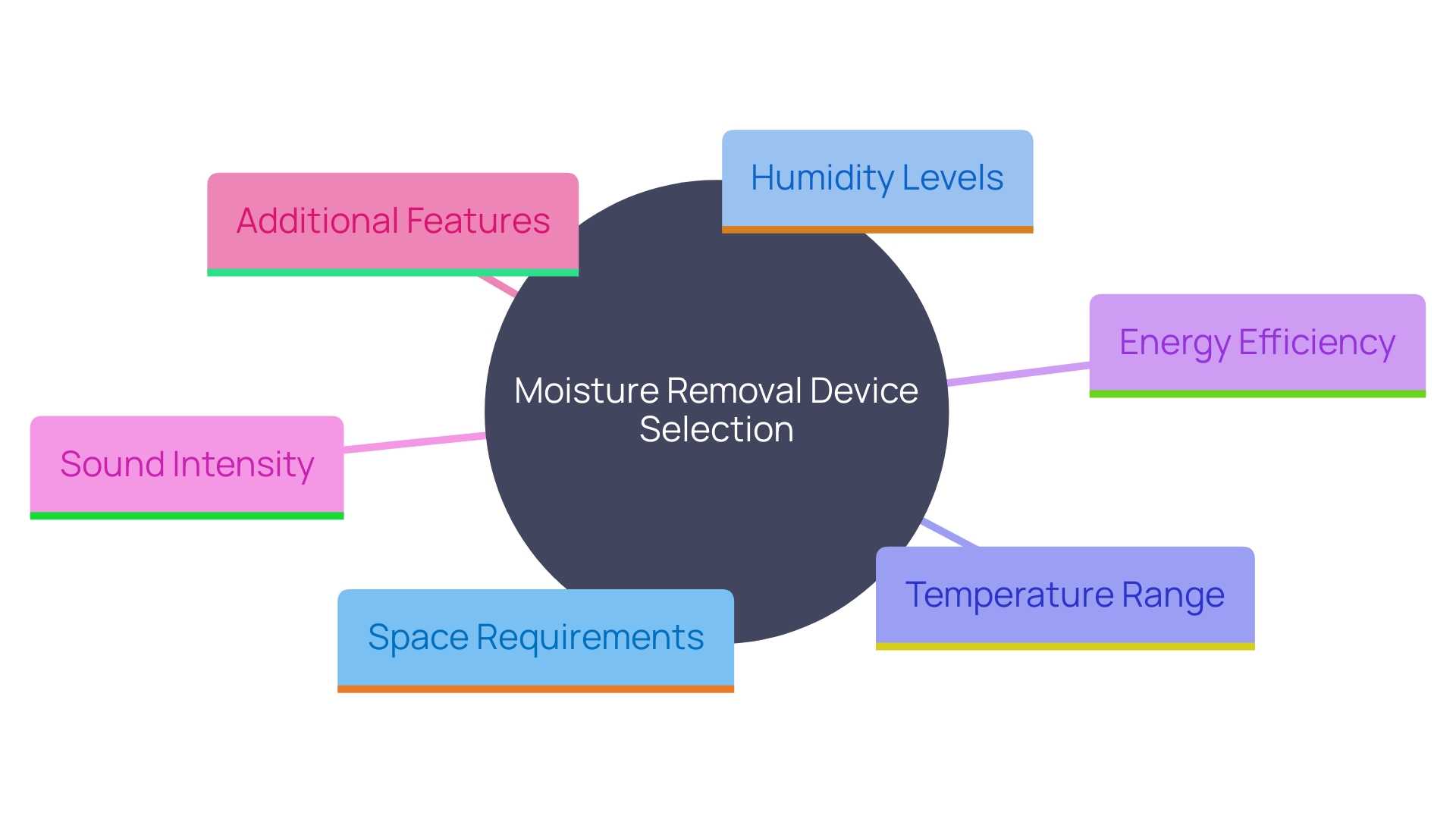 This mind map illustrates the key factors to consider when selecting a commercial moisture removal device, including space requirements, humidity levels, temperature range, energy efficiency, sound intensity, and additional features.