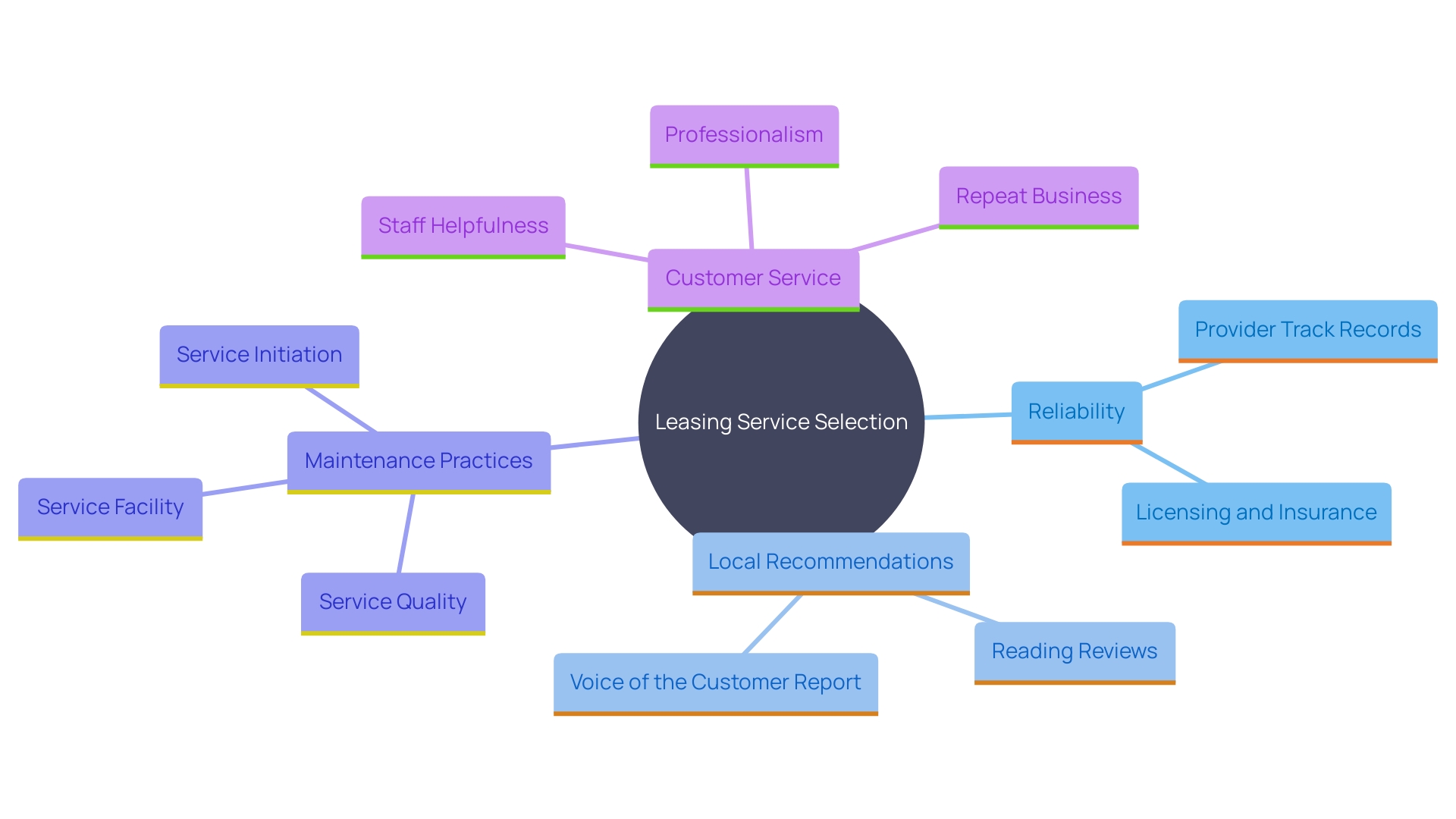 This mind map illustrates the key factors to consider when selecting a leasing service for equipment, highlighting reliability, local recommendations, maintenance practices, and customer service.