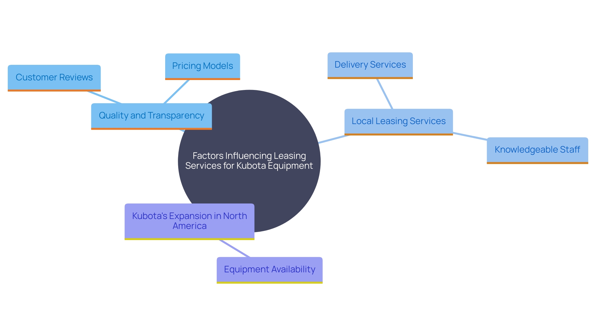 This mind map illustrates the key factors to consider when selecting a leasing service for Kubota equipment, highlighting the importance of quality, transparency, and local expertise.
