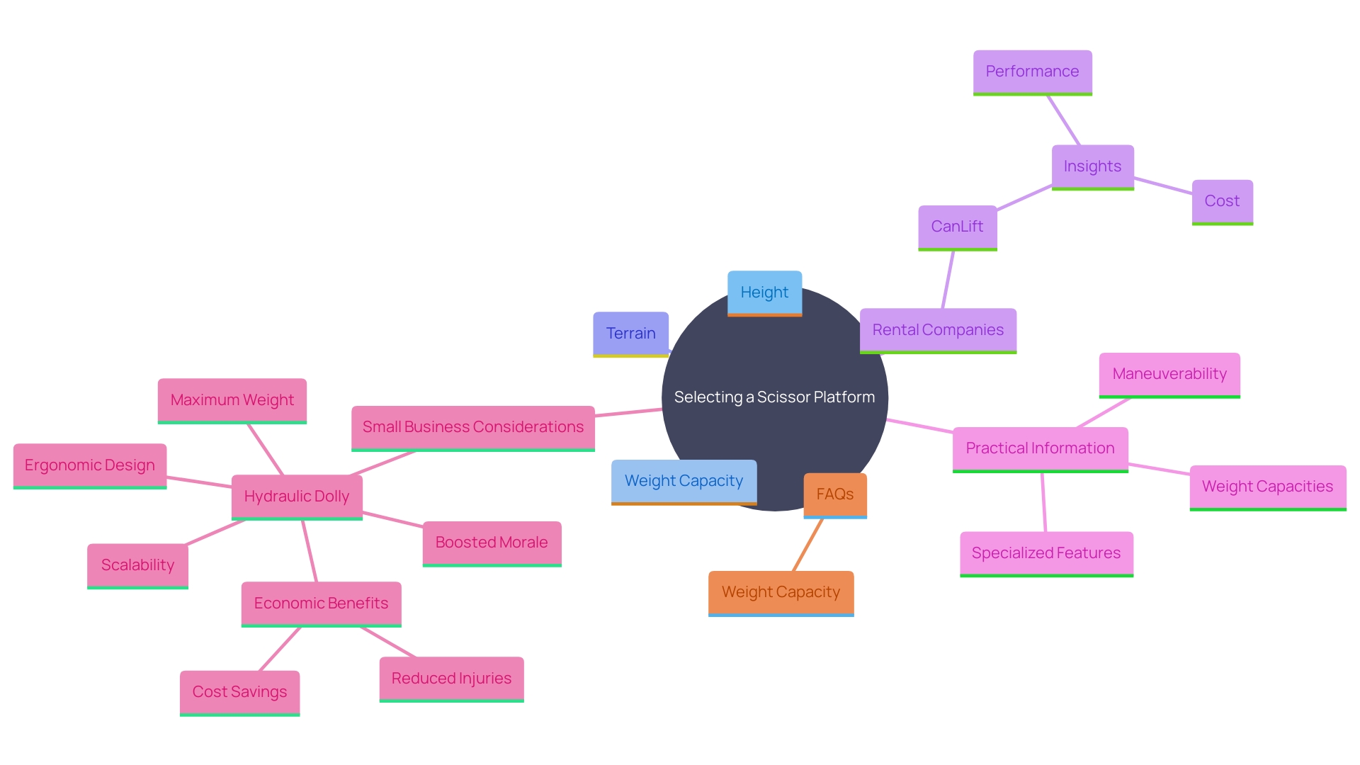 This mind map illustrates the key factors to consider when selecting a scissor platform for a project, including height, weight capacity, terrain, and the role of rental companies in providing expert advice and equipment variety.