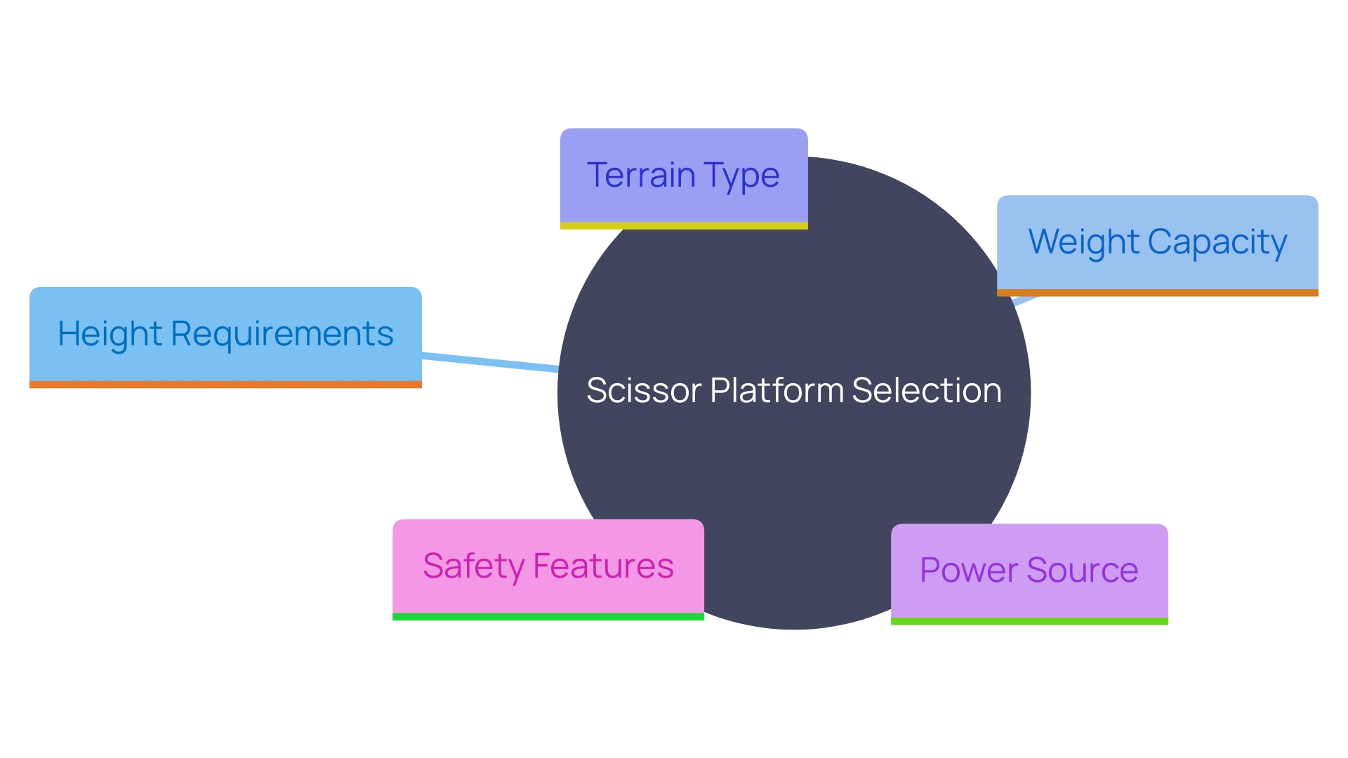 This mind map illustrates the key factors to consider when selecting a scissor platform for various tasks, highlighting aspects such as height requirements, weight capacity, terrain type, power source, and safety features.