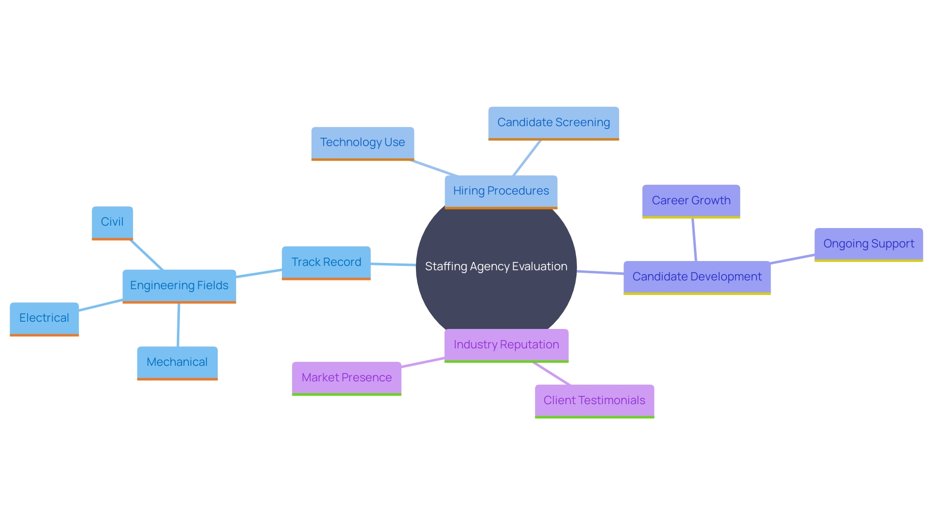 This mind map illustrates the key factors to consider when selecting a staffing agency in the technical field, highlighting their importance in ensuring competent and trustworthy placements. This mind map illustrates the key factors to consider when selecting a staffing agency in the technical field, highlighting their importance in ensuring competent and trustworthy placements.