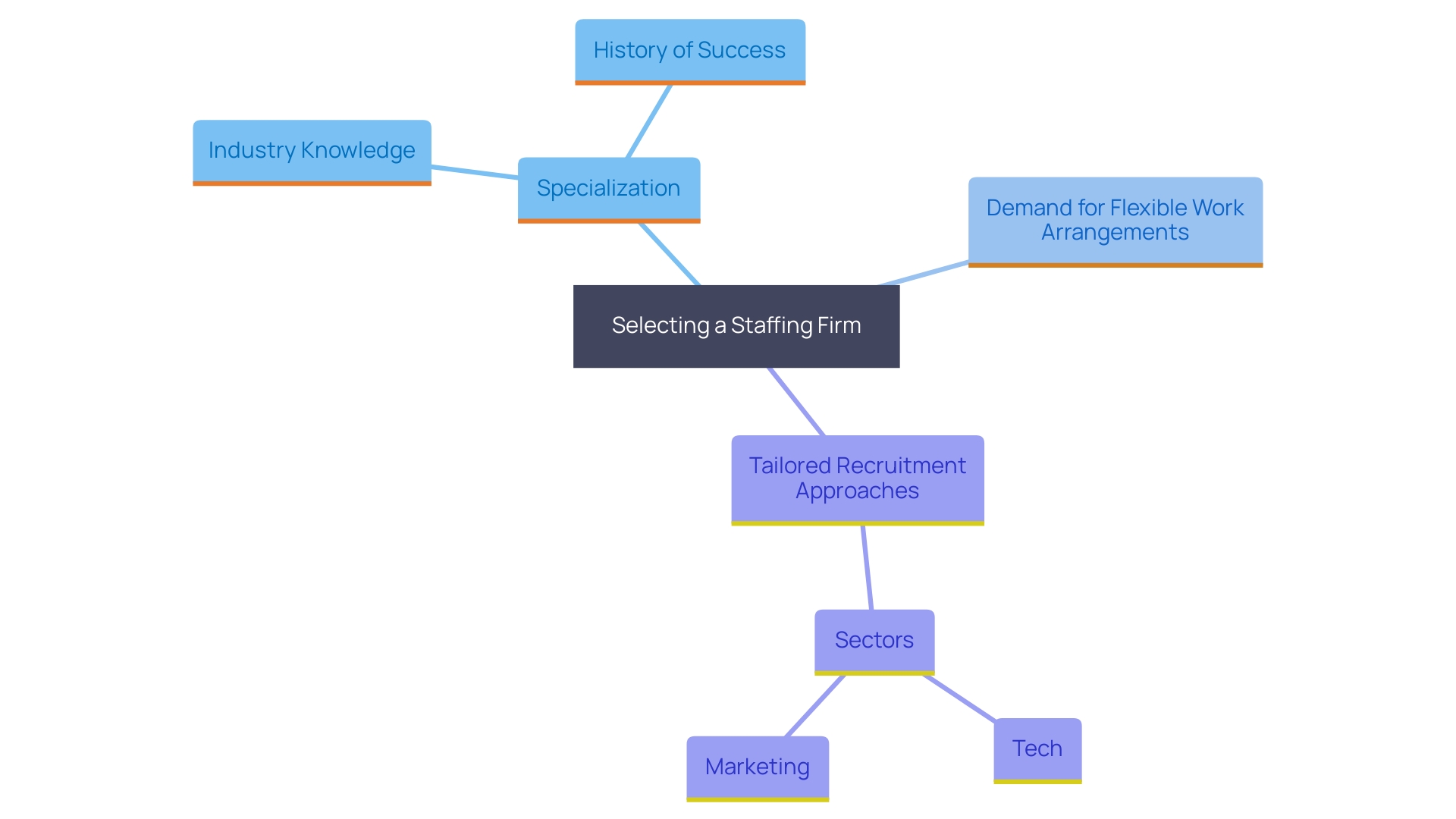 This mind map illustrates the key factors to consider when selecting a staffing firm, highlighting the relationships between specialization, industry knowledge, and recruitment strategies. This mind map illustrates the key factors to consider when selecting a staffing firm, highlighting the relationships between specialization, industry knowledge, and recruitment strategies.