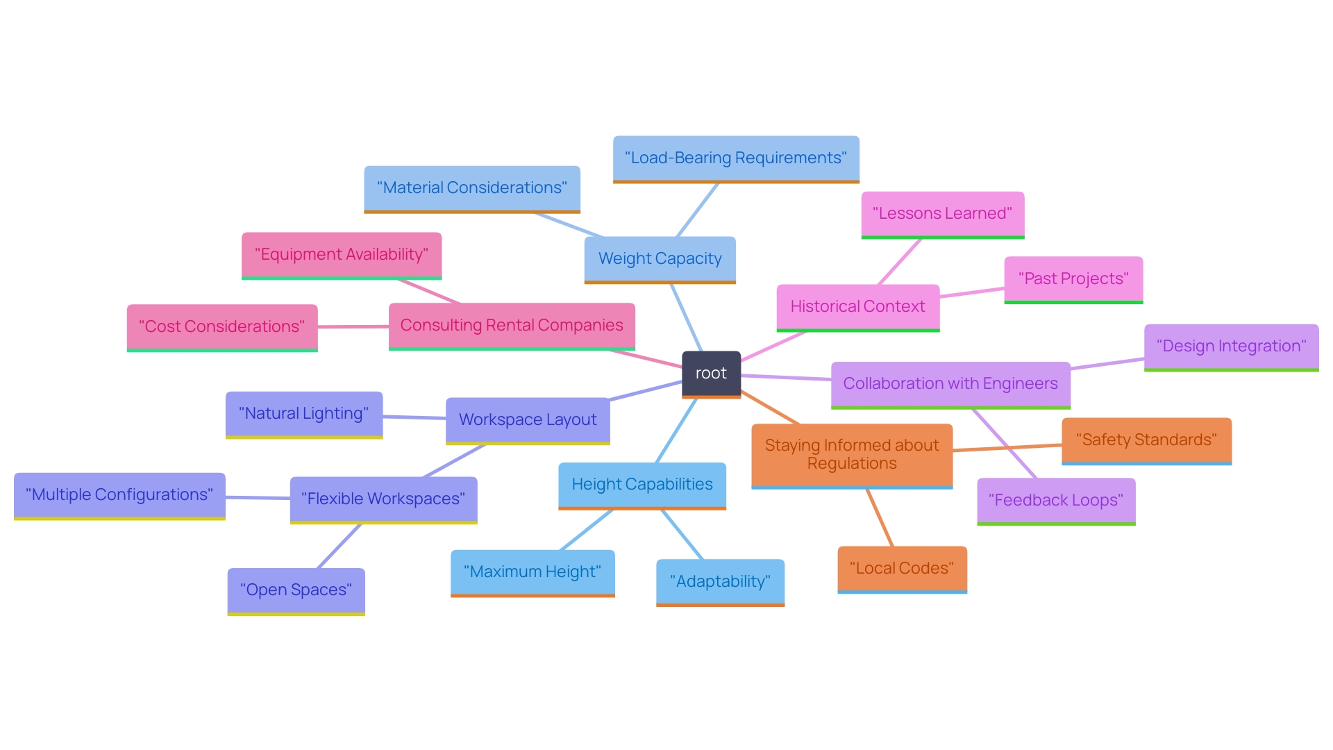 This mind map illustrates the key factors to consider when selecting an atrium elevation, highlighting the relationships between workspace layout, structural considerations, historical context, and industry advancements. This mind map illustrates the key factors to consider when selecting an atrium elevation, highlighting the relationships between workspace layout, structural considerations, historical context, and industry advancements.