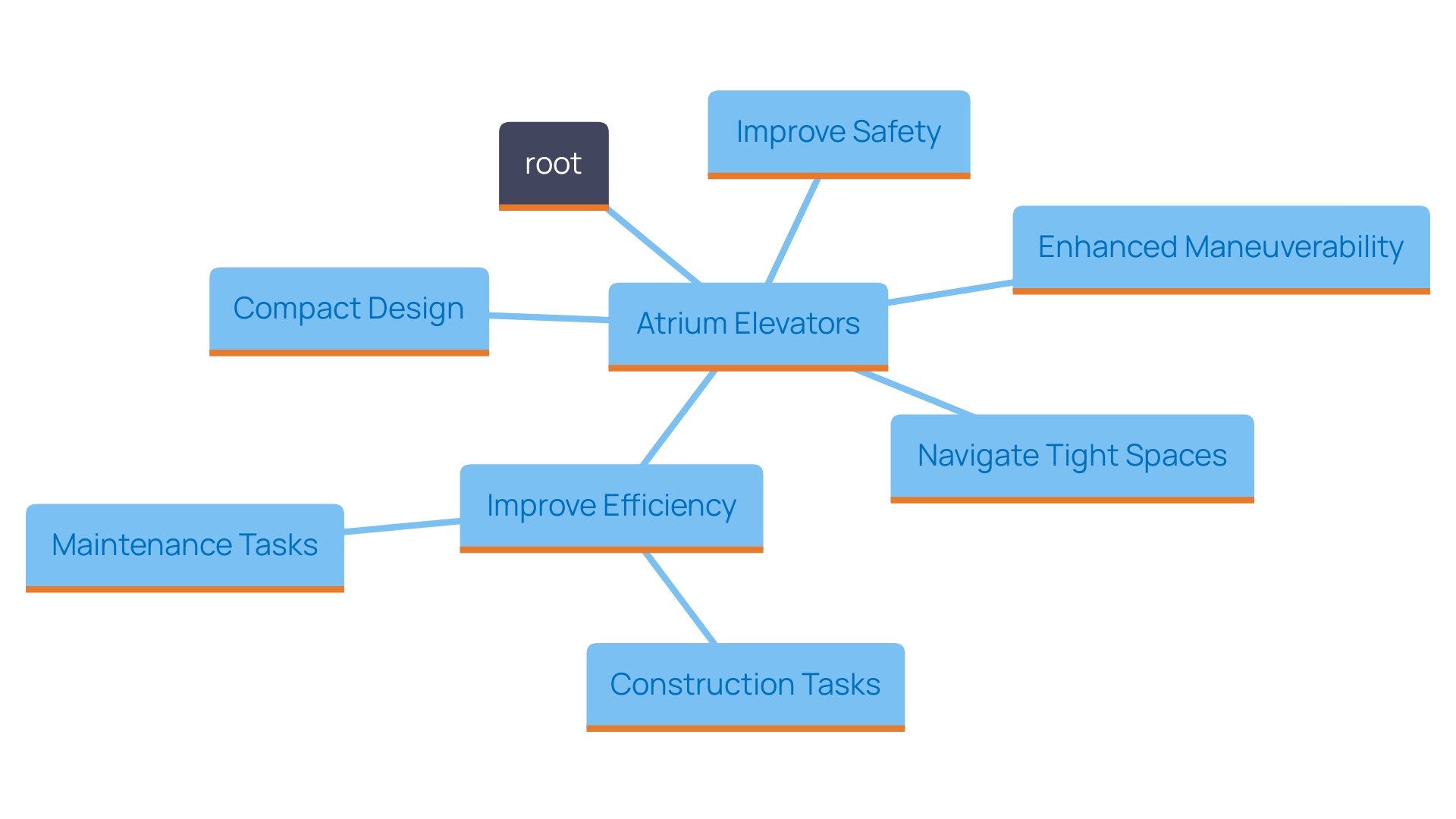 This mind map illustrates the key features and benefits of atrium elevators, highlighting their innovative design, maneuverability, and applications in construction and facility management. This mind map illustrates the key features and benefits of atrium elevators, highlighting their innovative design, maneuverability, and applications in construction and facility management.