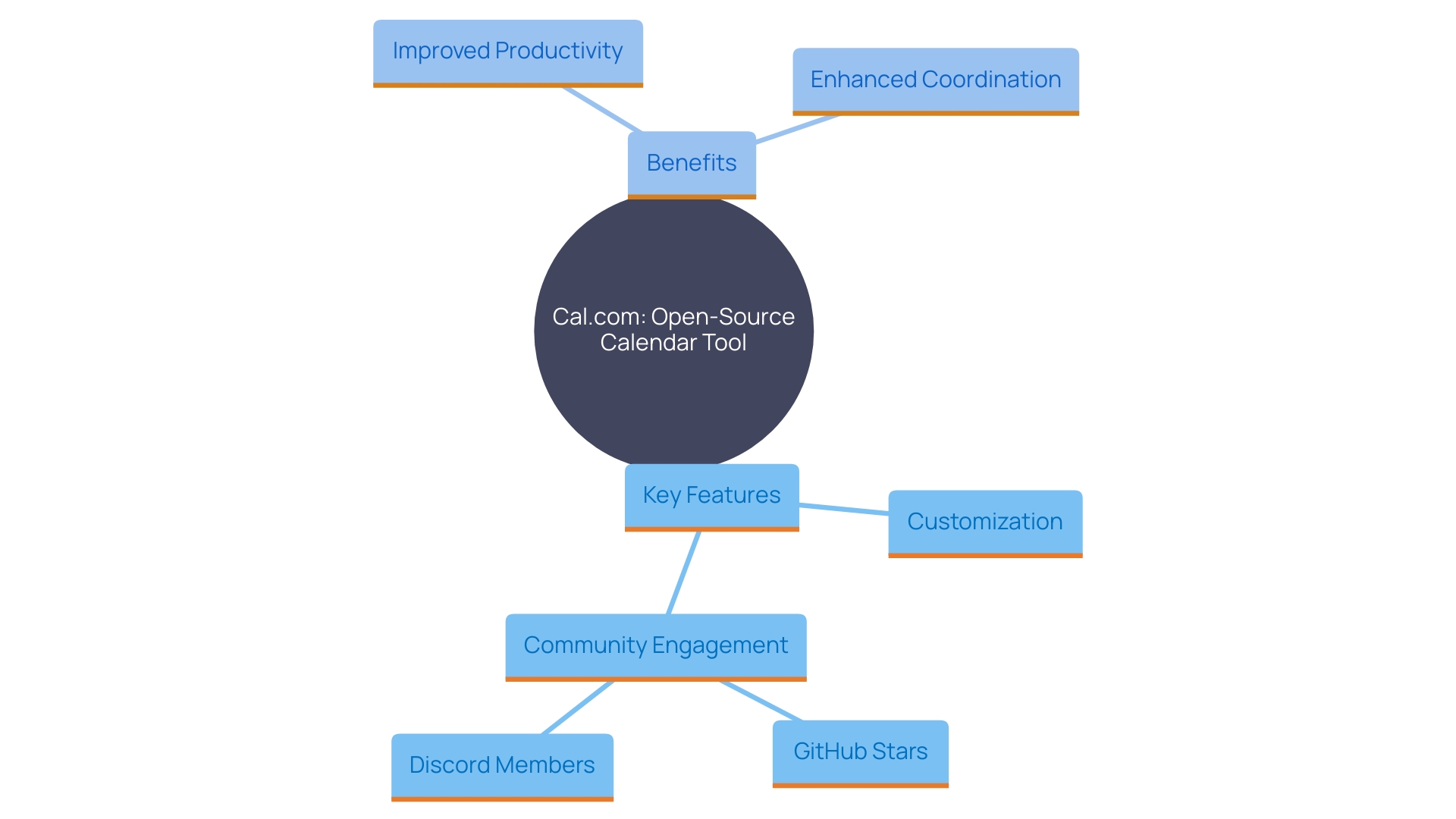 This mind map illustrates the key features and benefits of Cal.com in automating the planning process, showcasing its community-driven development and user engagement.