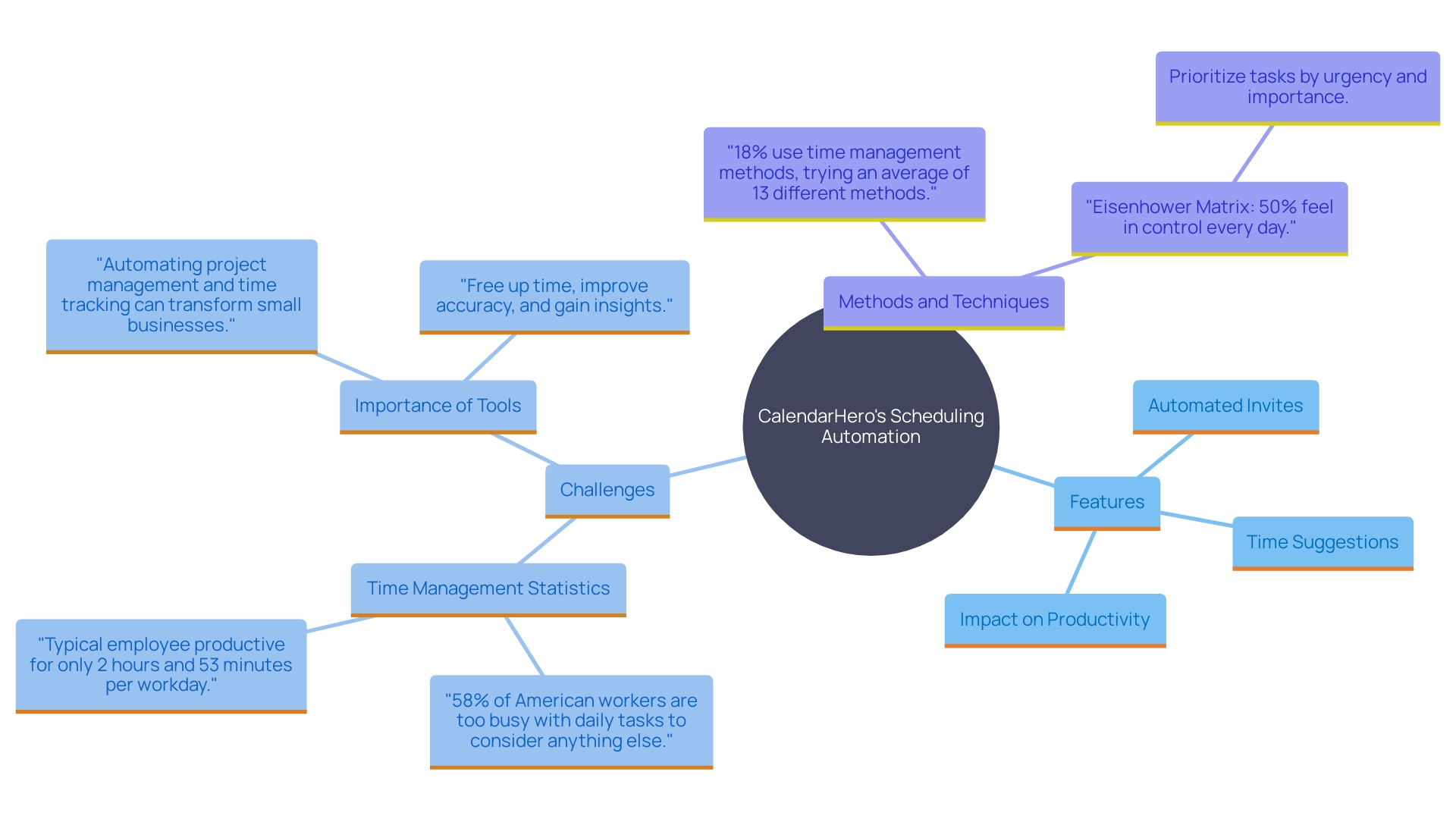 This mind map illustrates the key features and benefits of CalendarHero in enhancing scheduling efficiency for busy professionals.