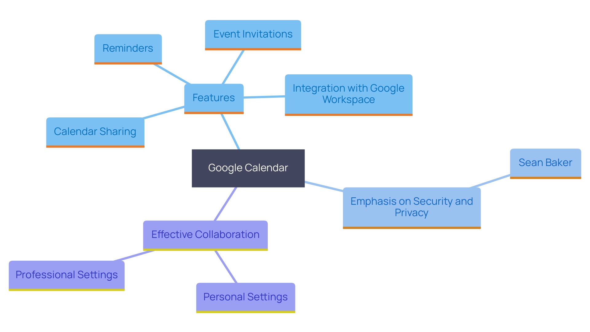 This mind map illustrates the key features and benefits of Google Calendar within the Google ecosystem, highlighting its integration with other services, security measures, and collaborative functionalities.