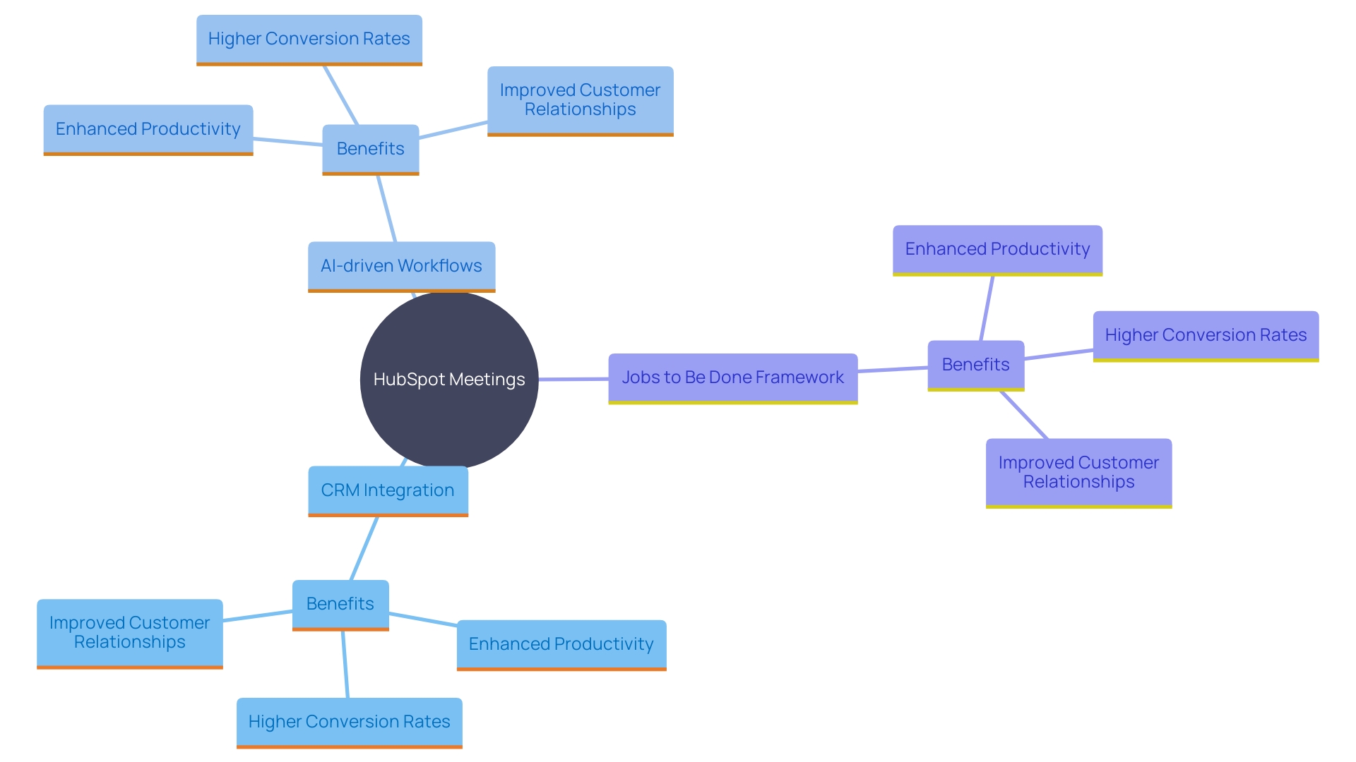 This mind map illustrates the key features and benefits of HubSpot Meetings, highlighting its integration with CRM, AI capabilities, and impact on customer satisfaction.