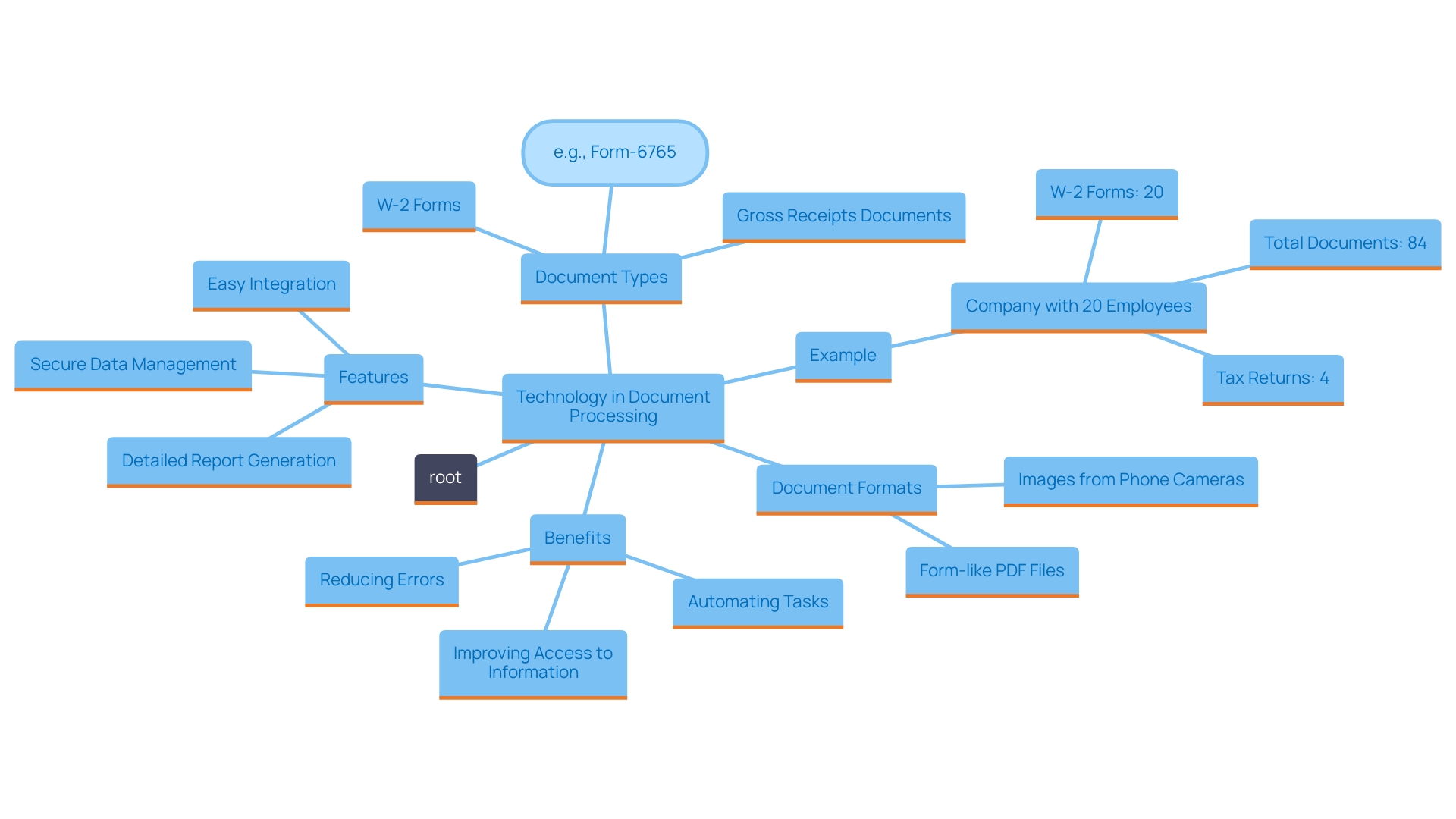 This mind map illustrates the key features and benefits of incorporating technology into document processing workflows, highlighting machine learning and optical character recognition as central technologies.