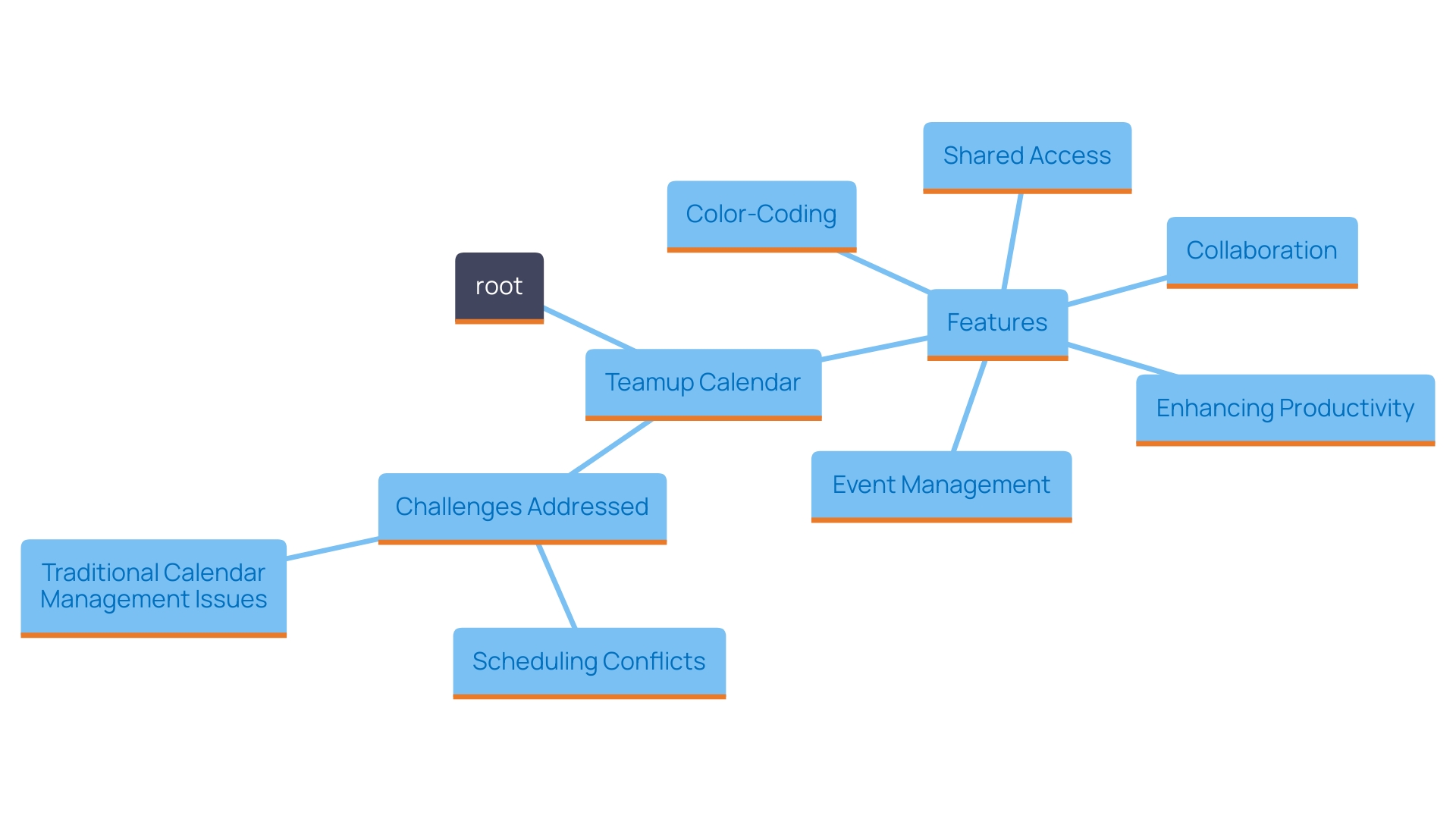This mind map illustrates the key features and benefits of Teamup Calendar for team scheduling and collaboration. This mind map illustrates the key features and benefits of Teamup Calendar for team scheduling and collaboration.