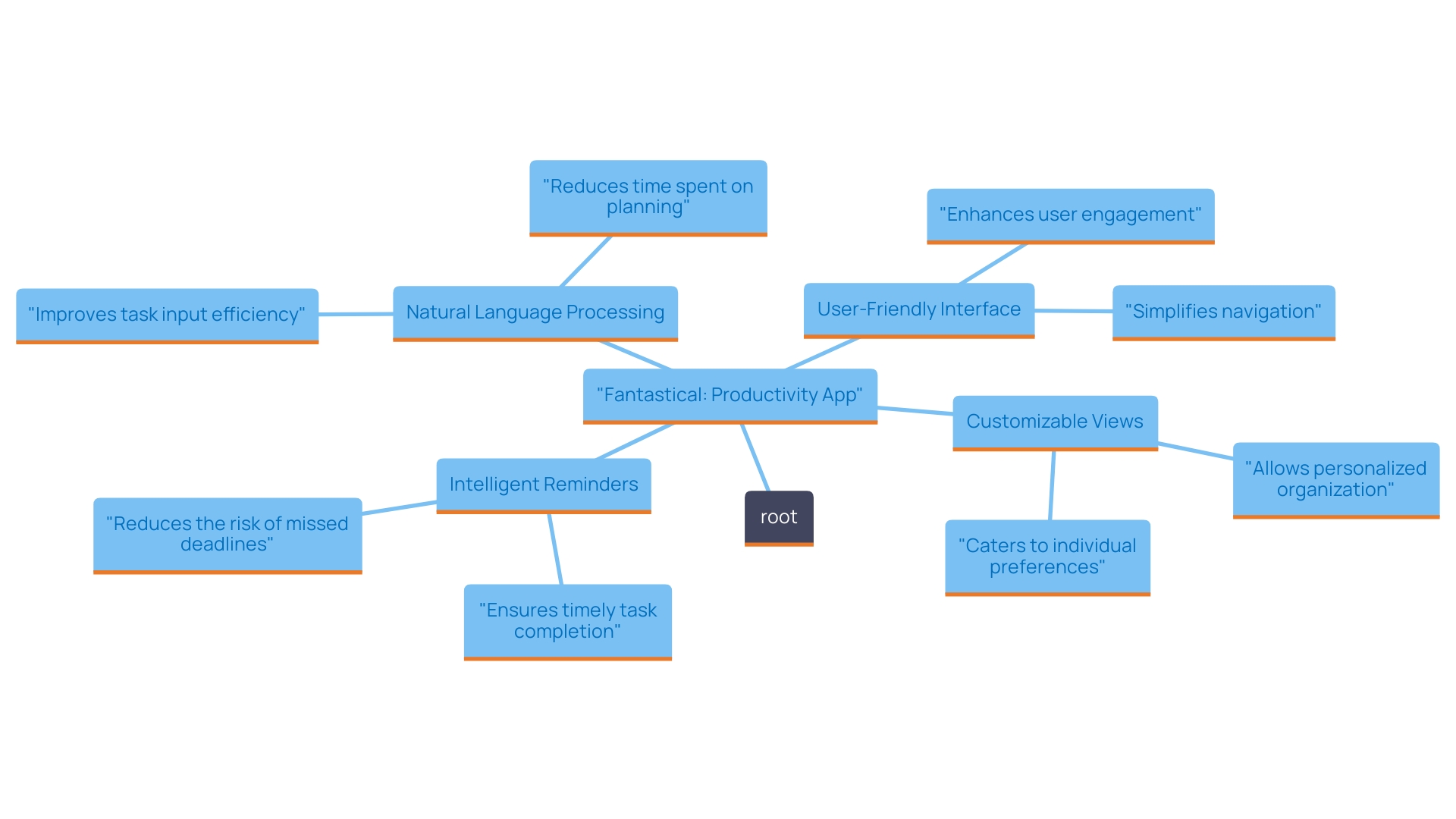 This mind map illustrates the key features and benefits of the Fantastical productivity application for Apple users. This mind map illustrates the key features and benefits of the Fantastical productivity application for Apple users.