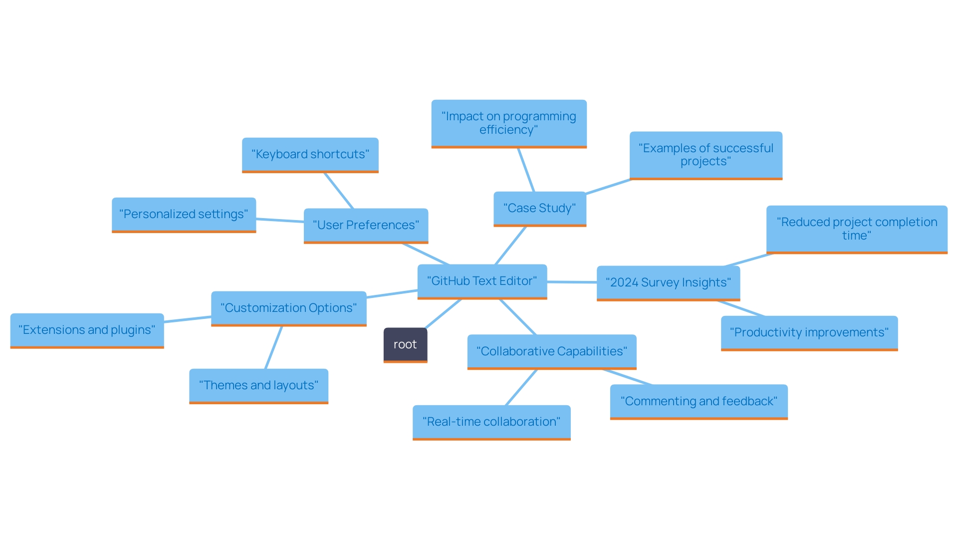 This mind map illustrates the key features and benefits of the GitHub text editor, showcasing its versatility, collaborative capabilities, customization options, and user preferences. It highlights how these elements contribute to enhanced productivity and code quality for programmers.