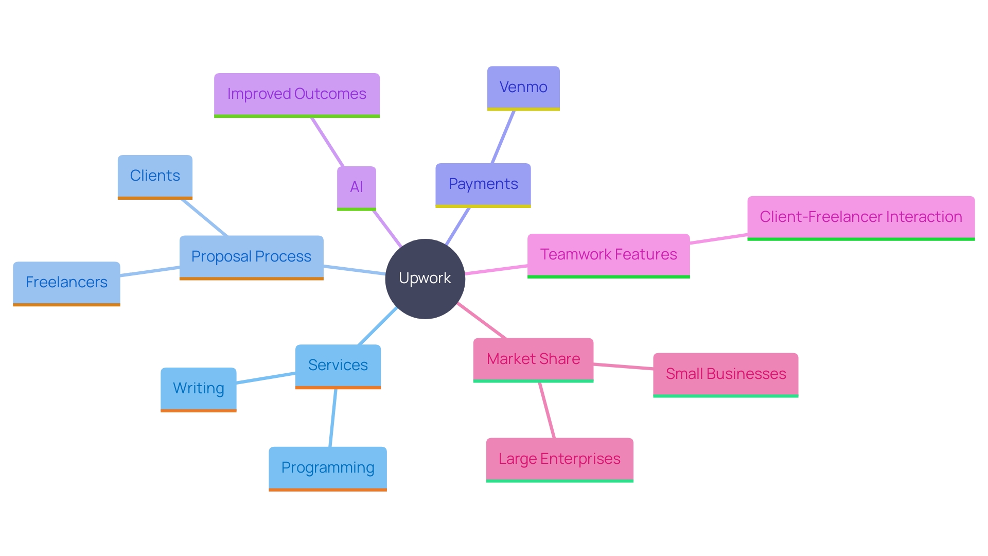 This mind map illustrates the key features and benefits of Upwork as a freelance marketplace, highlighting its services, payment solutions, advanced AI features, and market position. This mind map illustrates the key features and benefits of Upwork as a freelance marketplace, highlighting its services, payment solutions, advanced AI features, and market position.
