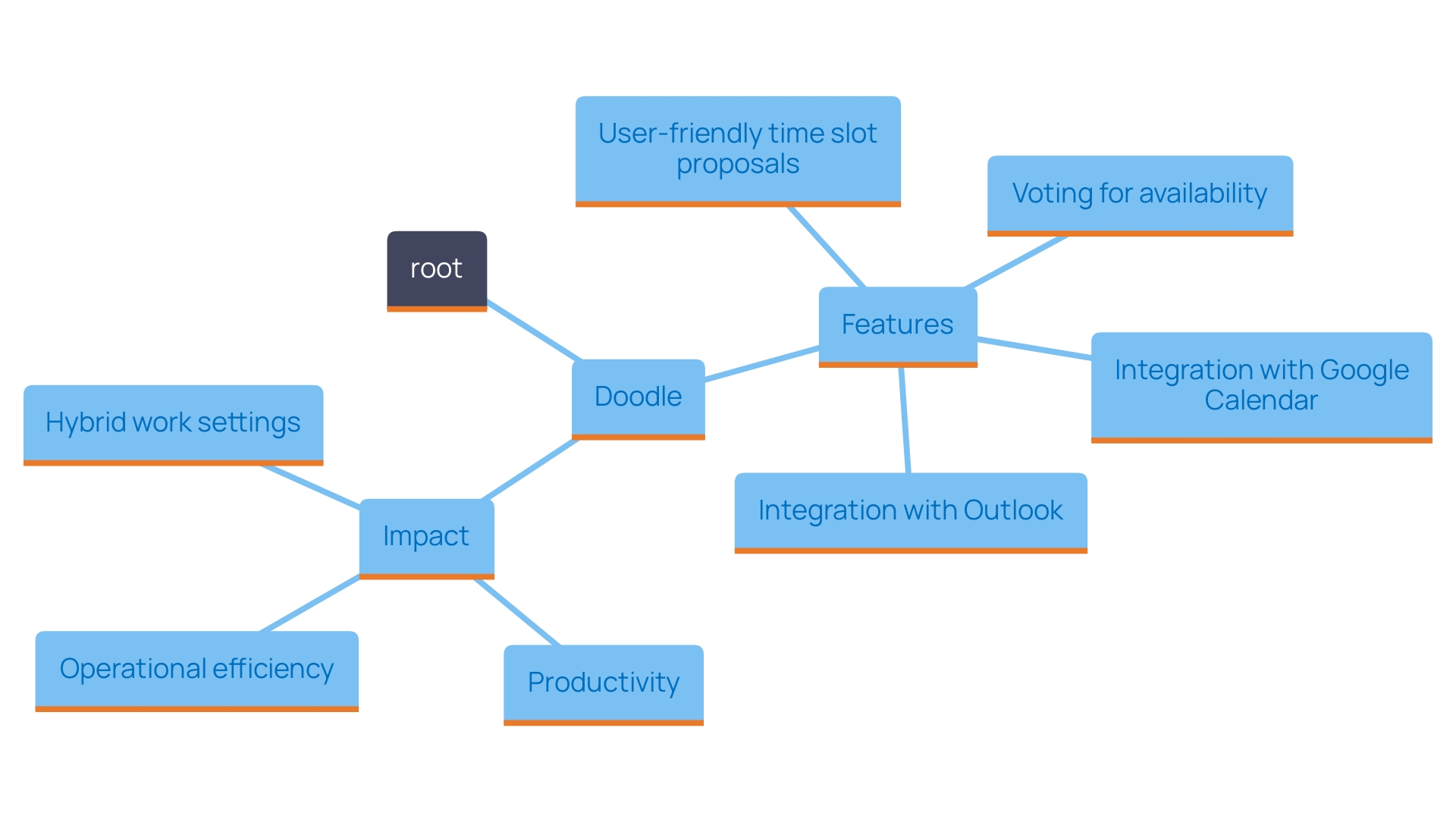 This mind map illustrates the key features and benefits of using Doodle for meeting scheduling, highlighting its user-friendly approach, integration with calendar platforms, and its role in enhancing productivity and coordination in diverse work environments. This mind map illustrates the key features and benefits of using Doodle for meeting scheduling, highlighting its user-friendly approach, integration with calendar platforms, and its role in enhancing productivity and coordination in diverse work environments.