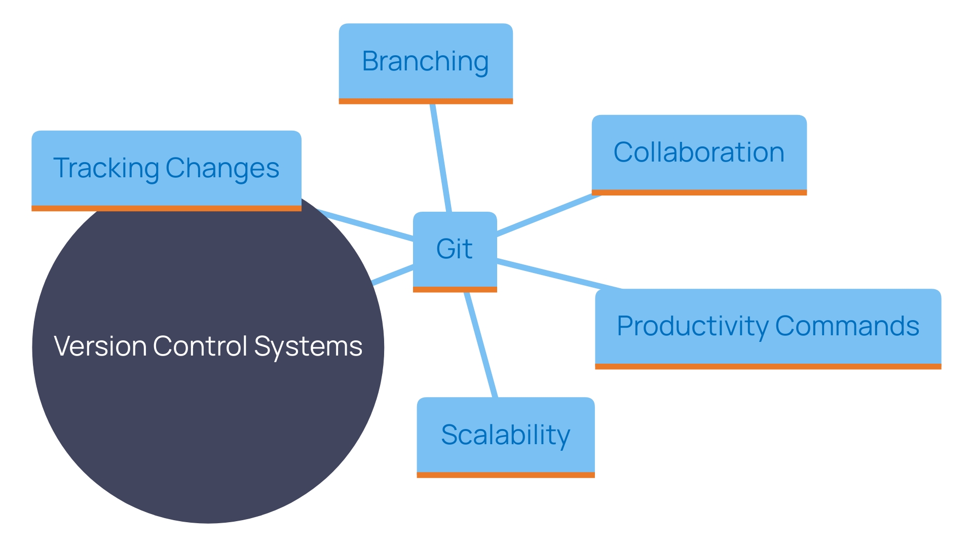 This mind map illustrates the key features and benefits of utilizing version control systems like Git for managing ETL code. It highlights the relationships between various aspects such as collaboration, scalability, branching capabilities, and productivity enhancements. This mind map illustrates the key features and benefits of utilizing version control systems like Git for managing ETL code. It highlights the relationships between various aspects such as collaboration, scalability, branching capabilities, and productivity enhancements.