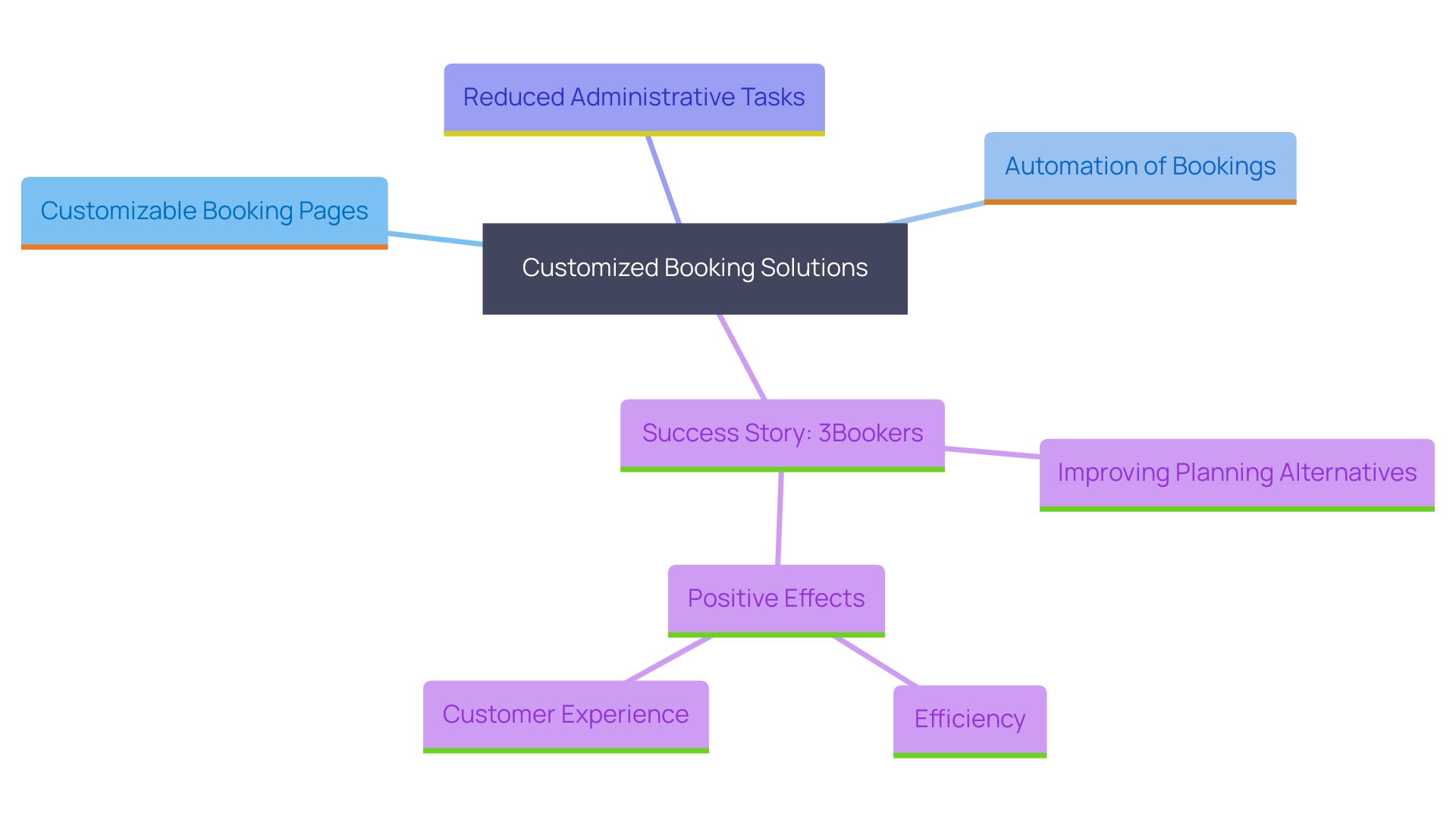 This mind map illustrates the key features and benefits of YouCanBookMe and the success story of 3Bookers, highlighting their impact on appointment management and customer experience.