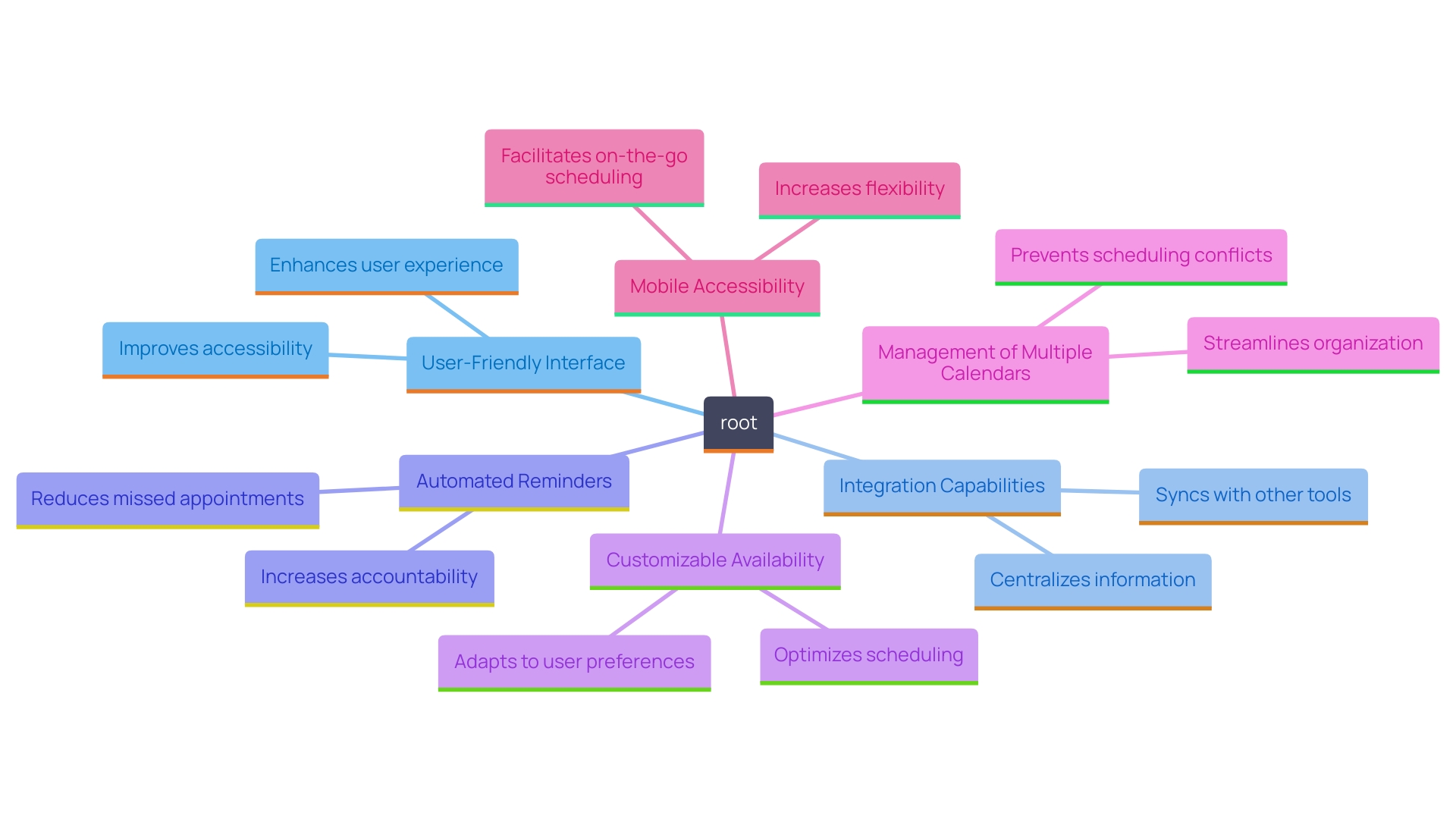 This mind map illustrates the key features to consider when choosing a calendar scheduling resource, highlighting their impact on productivity and meeting management. This mind map illustrates the key features to consider when choosing a calendar scheduling resource, highlighting their impact on productivity and meeting management.