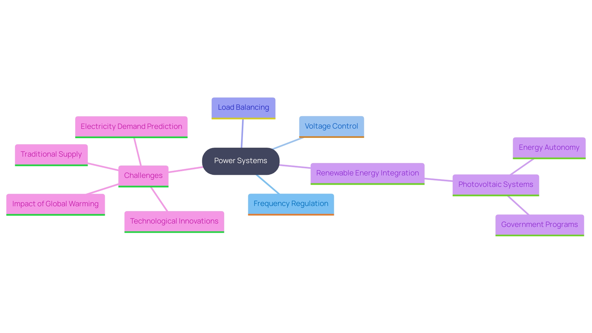 This mind map illustrates the key functionalities of power systems and their relationship with renewable energy sources and homeowner benefits. It highlights the essential tasks involved in maintaining a stable power supply and the role of photovoltaic systems in enhancing reliability and sustainability.