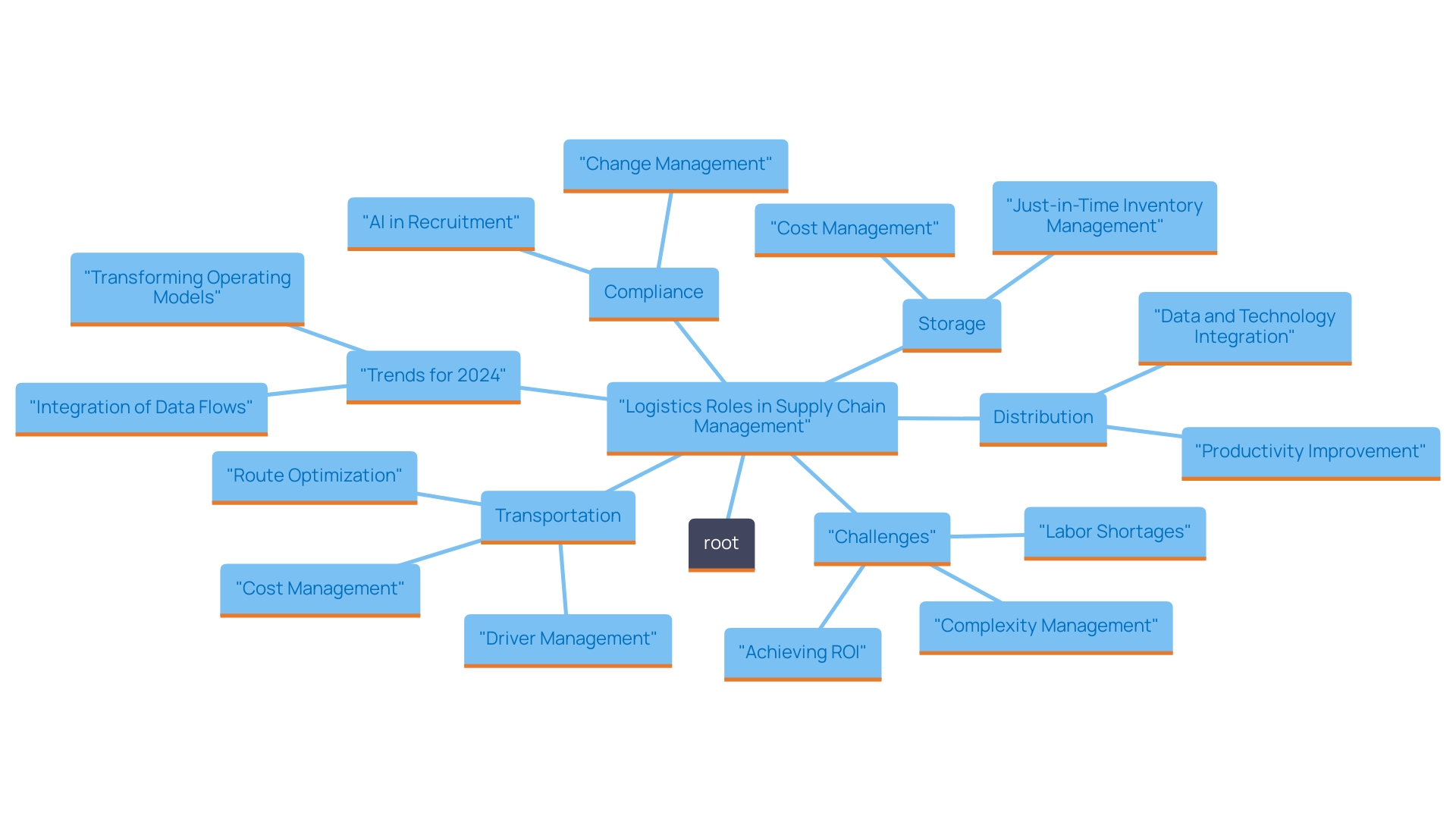 This mind map illustrates the key functions and strategies within logistics roles in supply chain management, highlighting the relationships between various components such as inventory management, transportation strategies, compliance, and recruitment efforts.