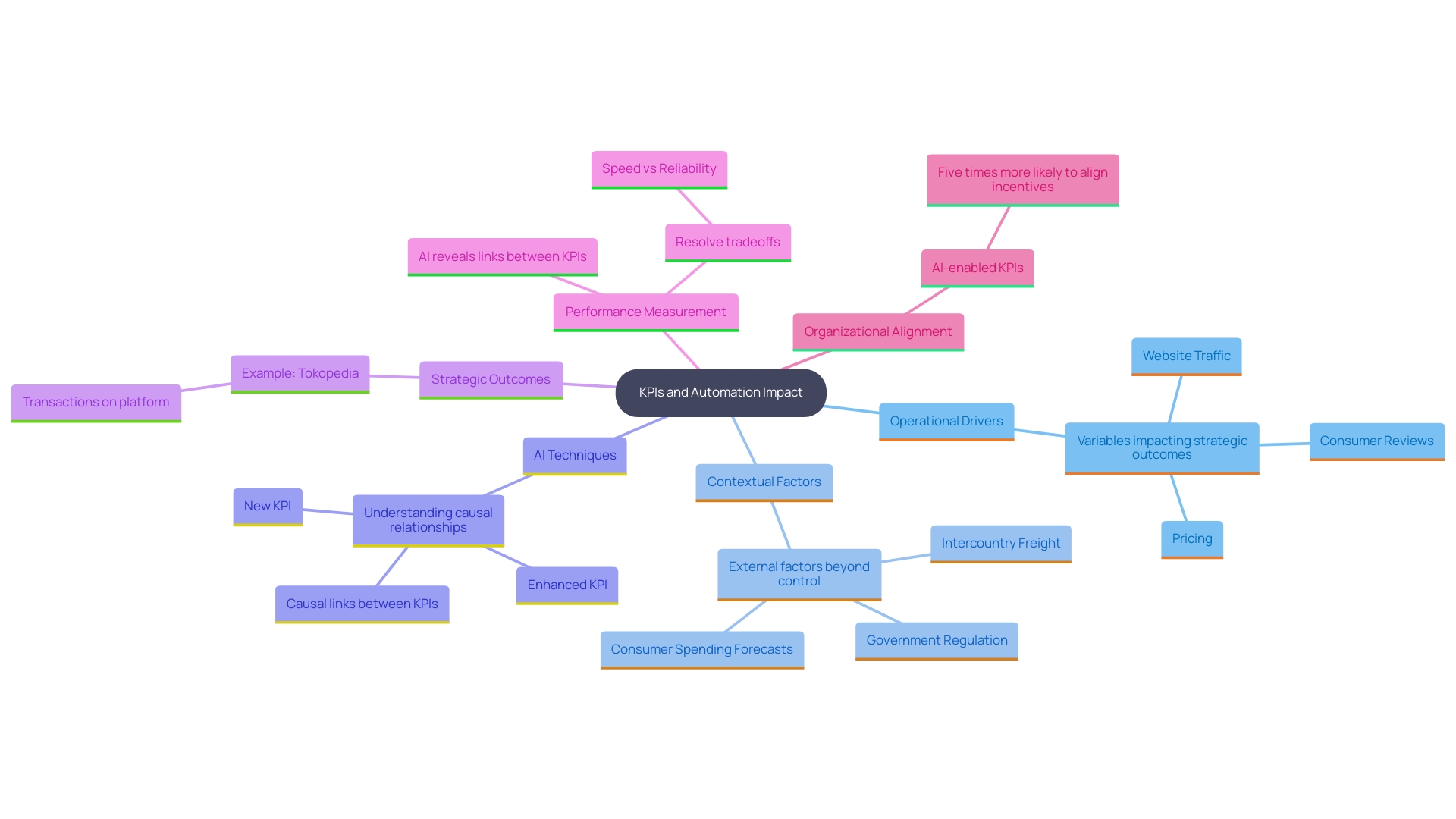 This mind map illustrates the key performance indicators (KPIs) associated with assessing the influence of automated processes in organizations. It highlights metrics such as time savings, error reduction rates, and employee satisfaction levels, showcasing how they relate to business goals and the overall impact of automation initiatives. This mind map illustrates the key performance indicators (KPIs) associated with assessing the influence of automated processes in organizations. It highlights metrics such as time savings, error reduction rates, and employee satisfaction levels, showcasing how they relate to business goals and the overall impact of automation initiatives.