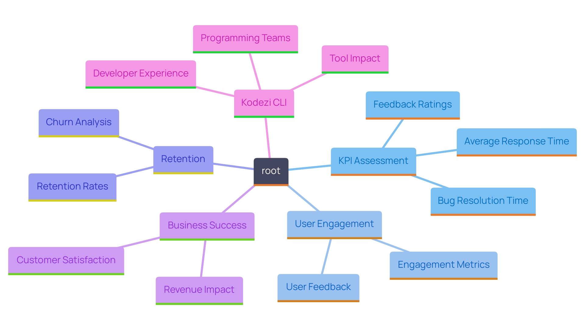 This mind map illustrates the key performance indicators (KPIs) related to the effectiveness of debugging efforts using Kodezi CLI. It highlights the relationships between application performance metrics, user satisfaction, and the impact of bug resolution on overall productivity.