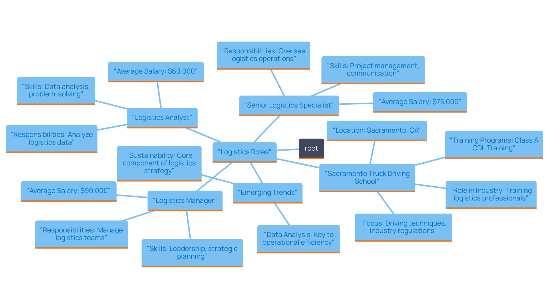 This mind map illustrates the key positions within the transportation sector and their contributions to supply chain operations, emphasizing the skills, responsibilities, and current salary trends associated with each role. This mind map illustrates the key positions within the transportation sector and their contributions to supply chain operations, emphasizing the skills, responsibilities, and current salary trends associated with each role.