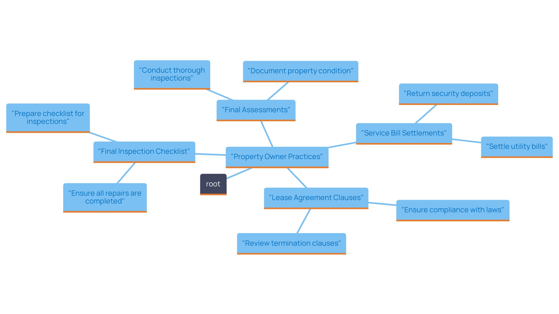 This mind map illustrates the key practices and recommendations for property owners during the tenant turnover process, highlighting the importance of final assessments, service bill settlements, and effective communication to reduce conflicts and streamline transitions.