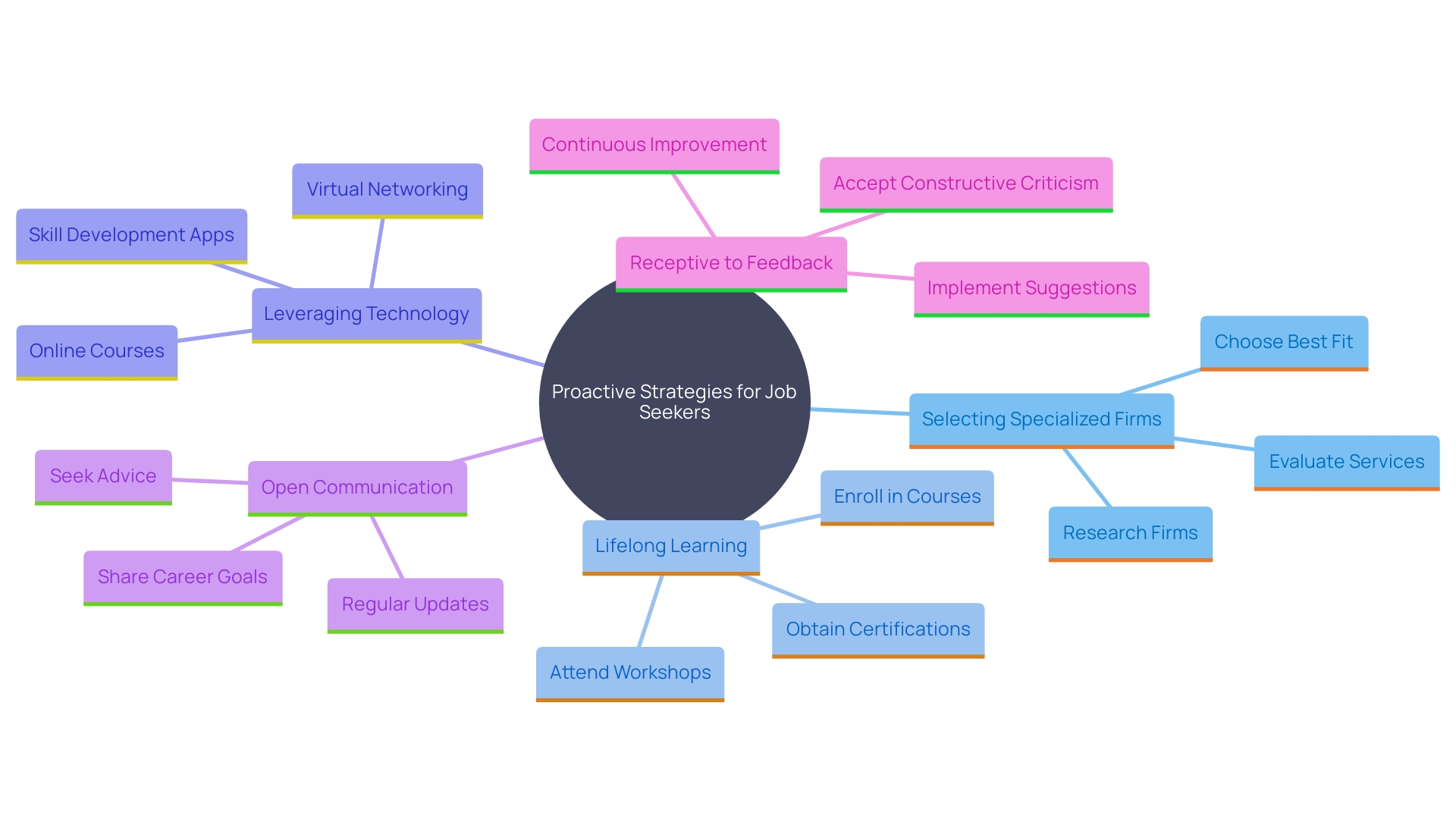 This mind map illustrates the key proactive steps job seekers can take to maximize their collaboration with job placement services, highlighting the importance of specialization, continuous learning, and effective communication. This mind map illustrates the key proactive steps job seekers can take to maximize their collaboration with job placement services, highlighting the importance of specialization, continuous learning, and effective communication.