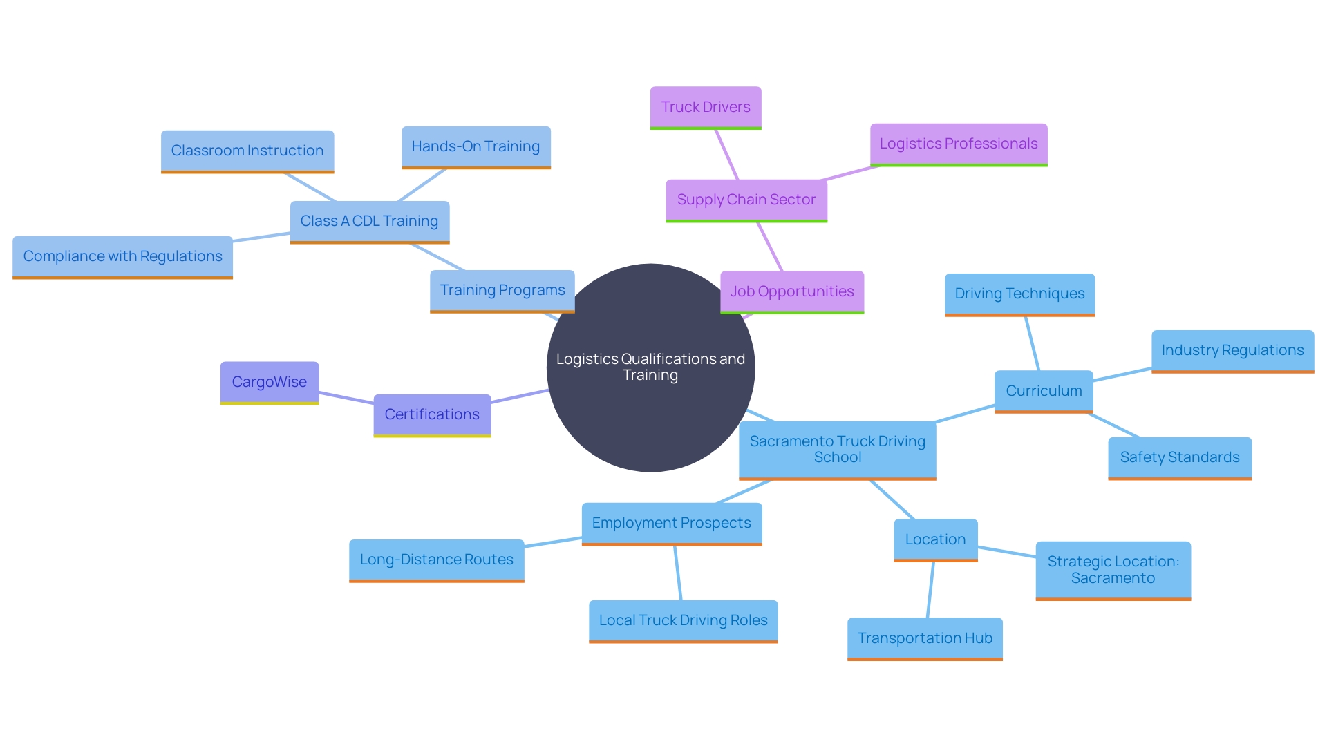 This mind map illustrates the key qualifications and training programs that enhance the credentials of logistics experts in supply chain management. It highlights the relationship between various qualifications, training institutions, and employment opportunities in the industry. This mind map illustrates the key qualifications and training programs that enhance the credentials of logistics experts in supply chain management. It highlights the relationship between various qualifications, training institutions, and employment opportunities in the industry.