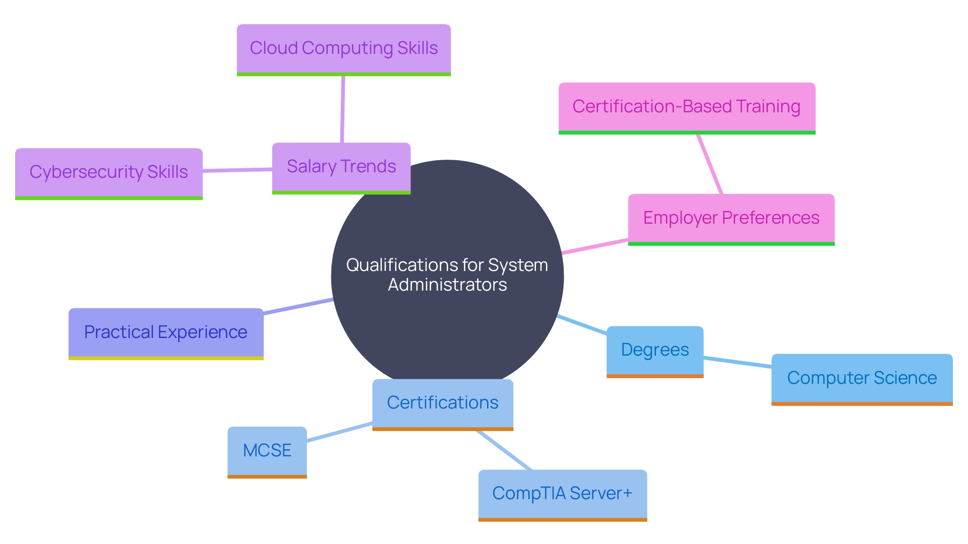This mind map illustrates the key qualifications and trends in system administrator roles, highlighting the importance of degrees, certifications, and practical experience in the tech industry. This mind map illustrates the key qualifications and trends in system administrator roles, highlighting the importance of degrees, certifications, and practical experience in the tech industry.