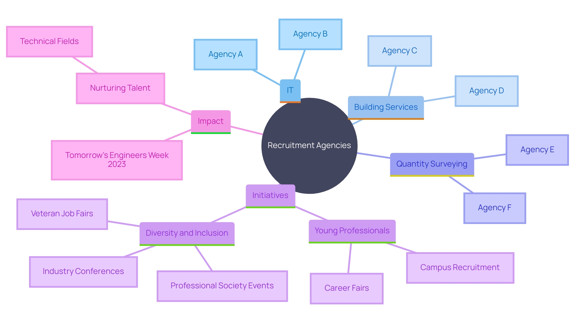 This mind map illustrates the key recruitment strategies and focus areas of various agencies in the evolving technical job market, highlighting their specializations and initiatives to connect candidates with employers.