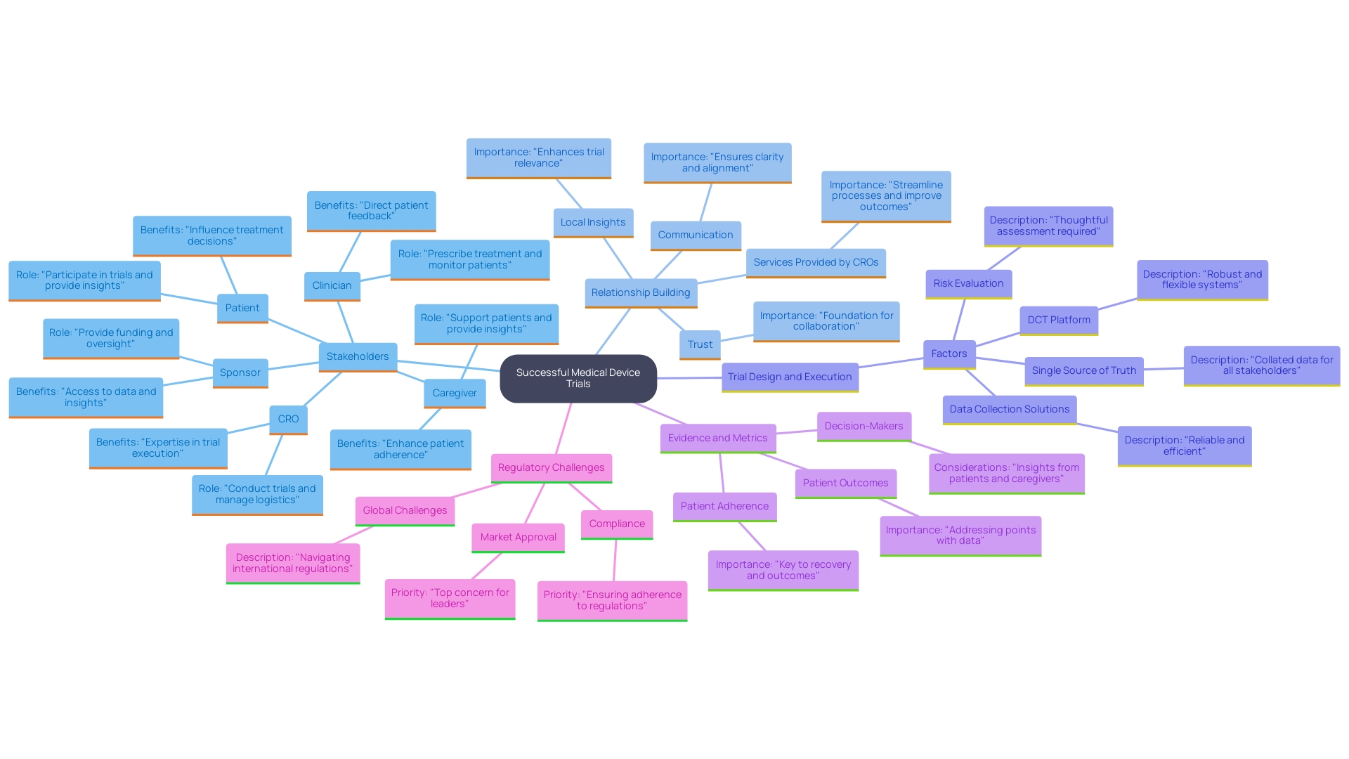 This mind map illustrates the key relationships and components that contribute to successful medical device trials, highlighting the importance of collaboration with local stakeholders, such as healthcare providers, regulatory authorities, and patient advocacy groups.