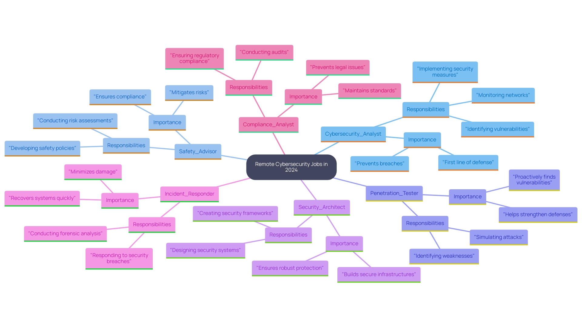 This mind map illustrates the key remote cybersecurity job roles and their significance in the evolving digital security landscape for 2024. This mind map illustrates the key remote cybersecurity job roles and their significance in the evolving digital security landscape for 2024.