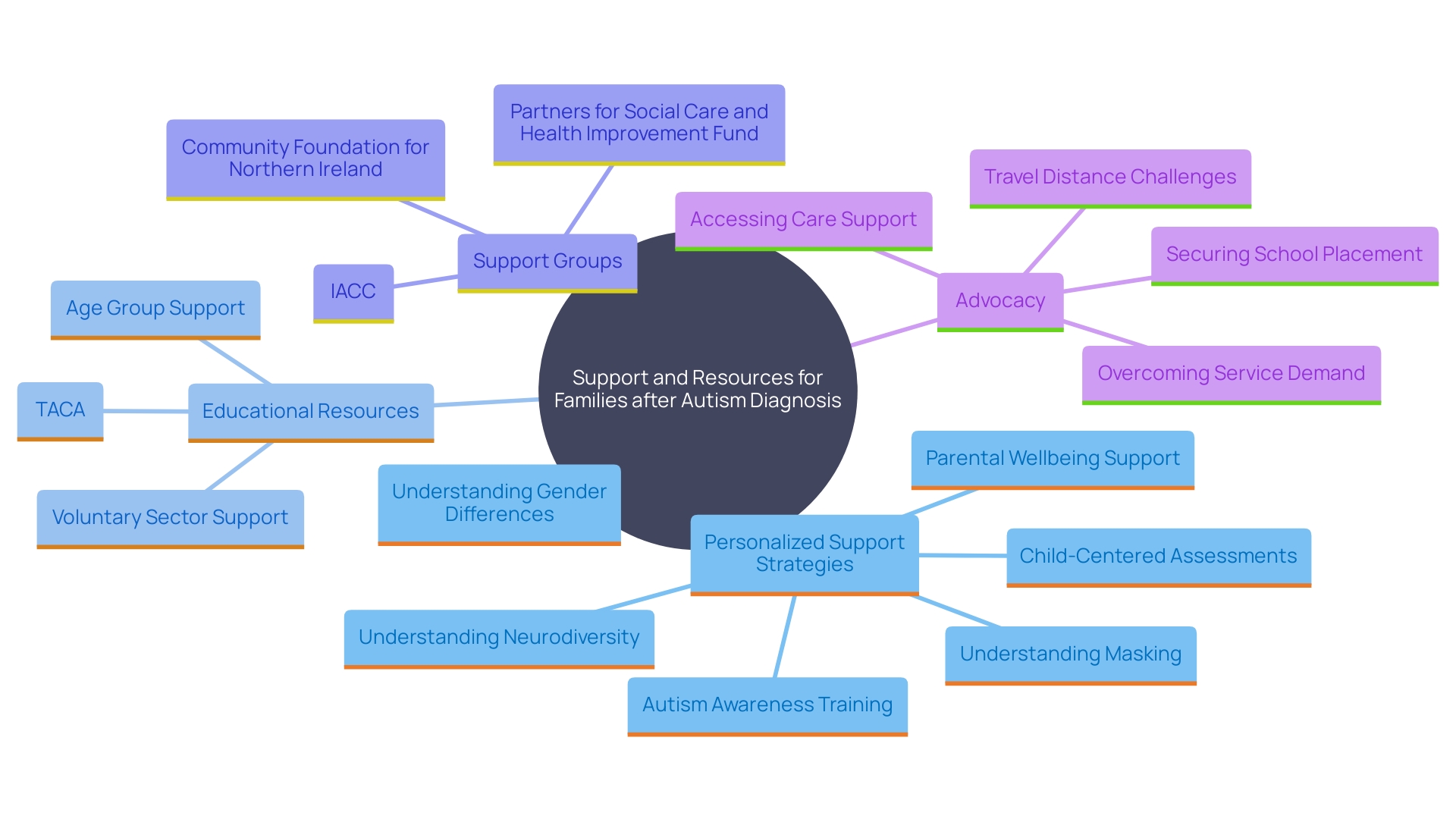 This mind map illustrates the key resources and support strategies available for families navigating autism after diagnosis. It highlights the importance of personalized support, educational resources, and community connections. This mind map illustrates the key resources and support strategies available for families navigating autism after diagnosis. It highlights the importance of personalized support, educational resources, and community connections.