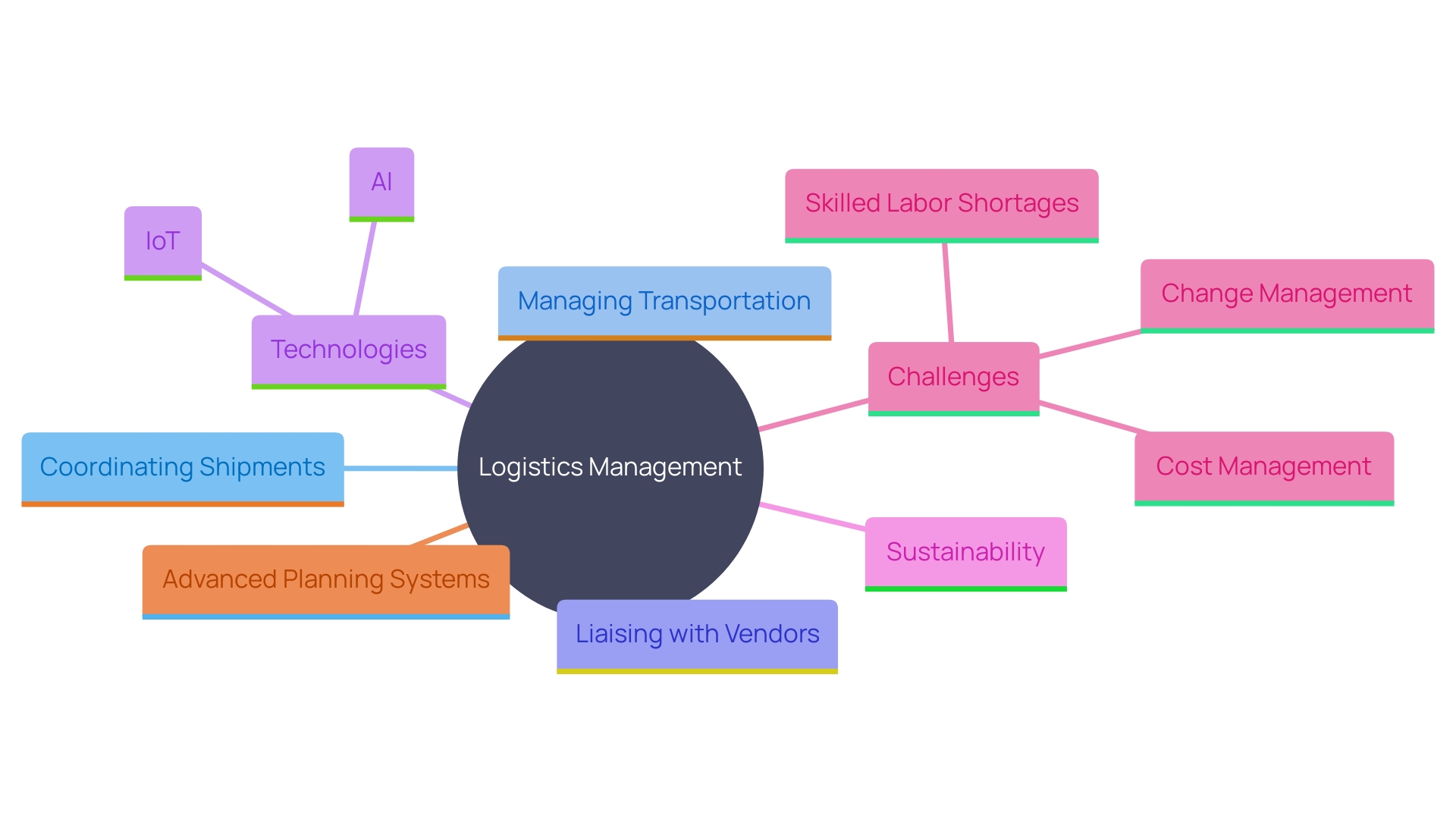 This mind map illustrates the key responsibilities and challenges faced by logistics managers in the distribution network, highlighting the impact of advanced technologies and the growing focus on sustainability. This mind map illustrates the key responsibilities and challenges faced by logistics managers in the distribution network, highlighting the impact of advanced technologies and the growing focus on sustainability.