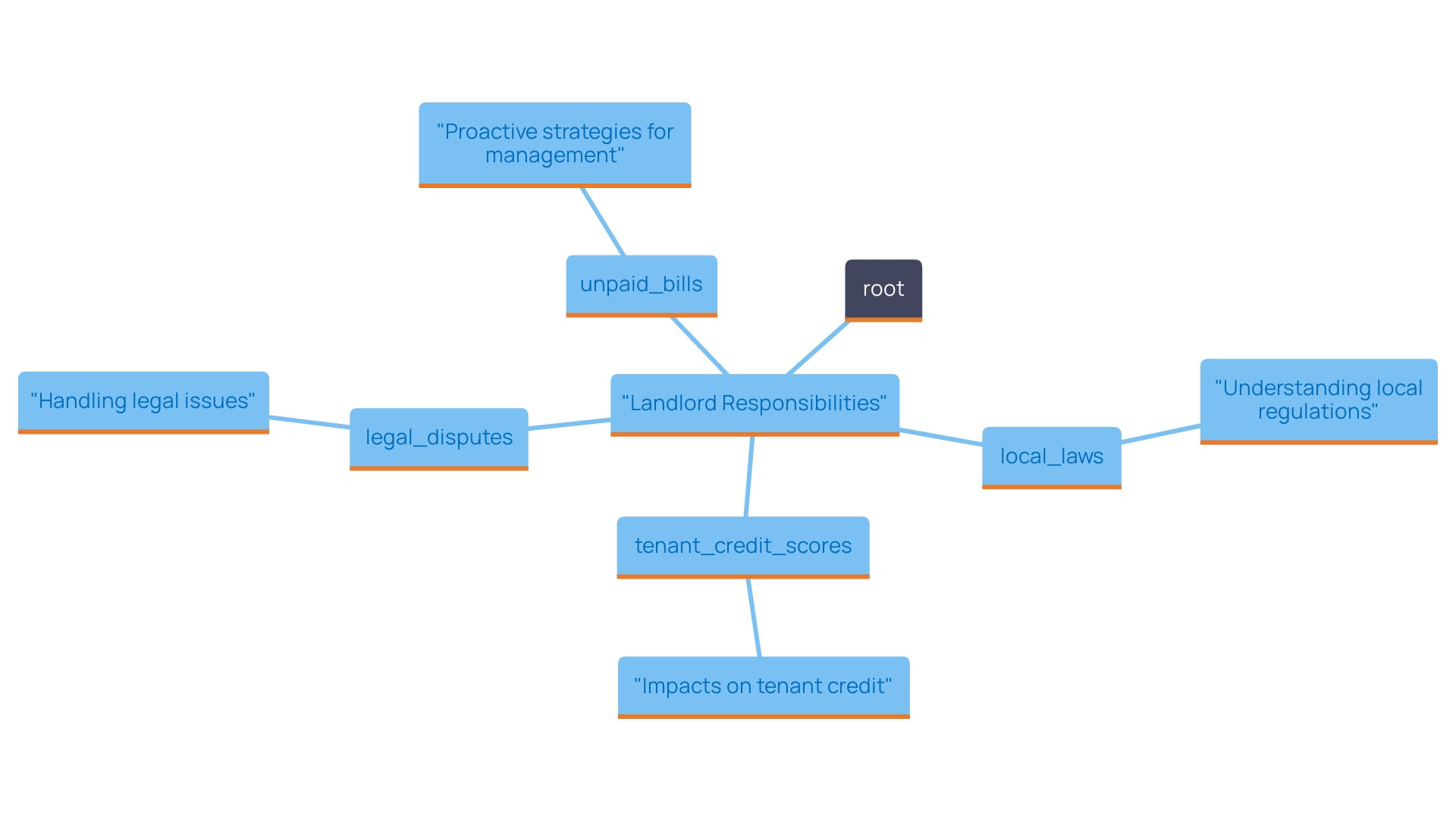 This mind map illustrates the key responsibilities and considerations for landlords regarding service bills and tenant relationships. It shows the relationship between legal responsibilities, tenant impacts, and proactive management strategies.