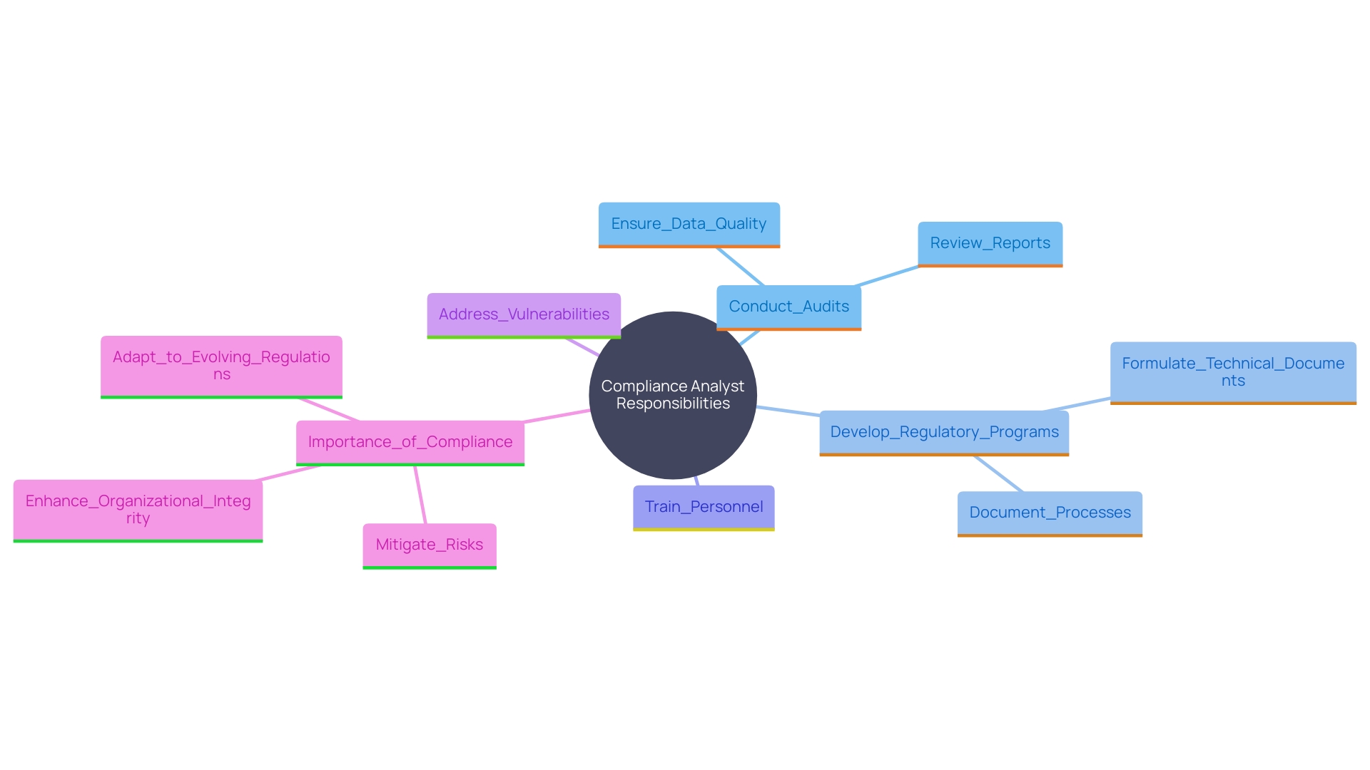 This mind map illustrates the key responsibilities and functions of Compliance Analysts, highlighting their role in regulatory adherence, risk assessment, and training within organizations. This mind map illustrates the key responsibilities and functions of Compliance Analysts, highlighting their role in regulatory adherence, risk assessment, and training within organizations.