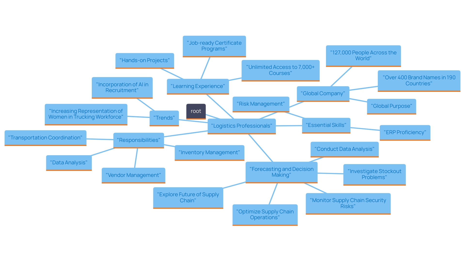 This mind map illustrates the key responsibilities and skills of logistics professionals, highlighting their role in supply chain management and the impact of emerging trends such as AI and workforce diversity. This mind map illustrates the key responsibilities and skills of logistics professionals, highlighting their role in supply chain management and the impact of emerging trends such as AI and workforce diversity.
