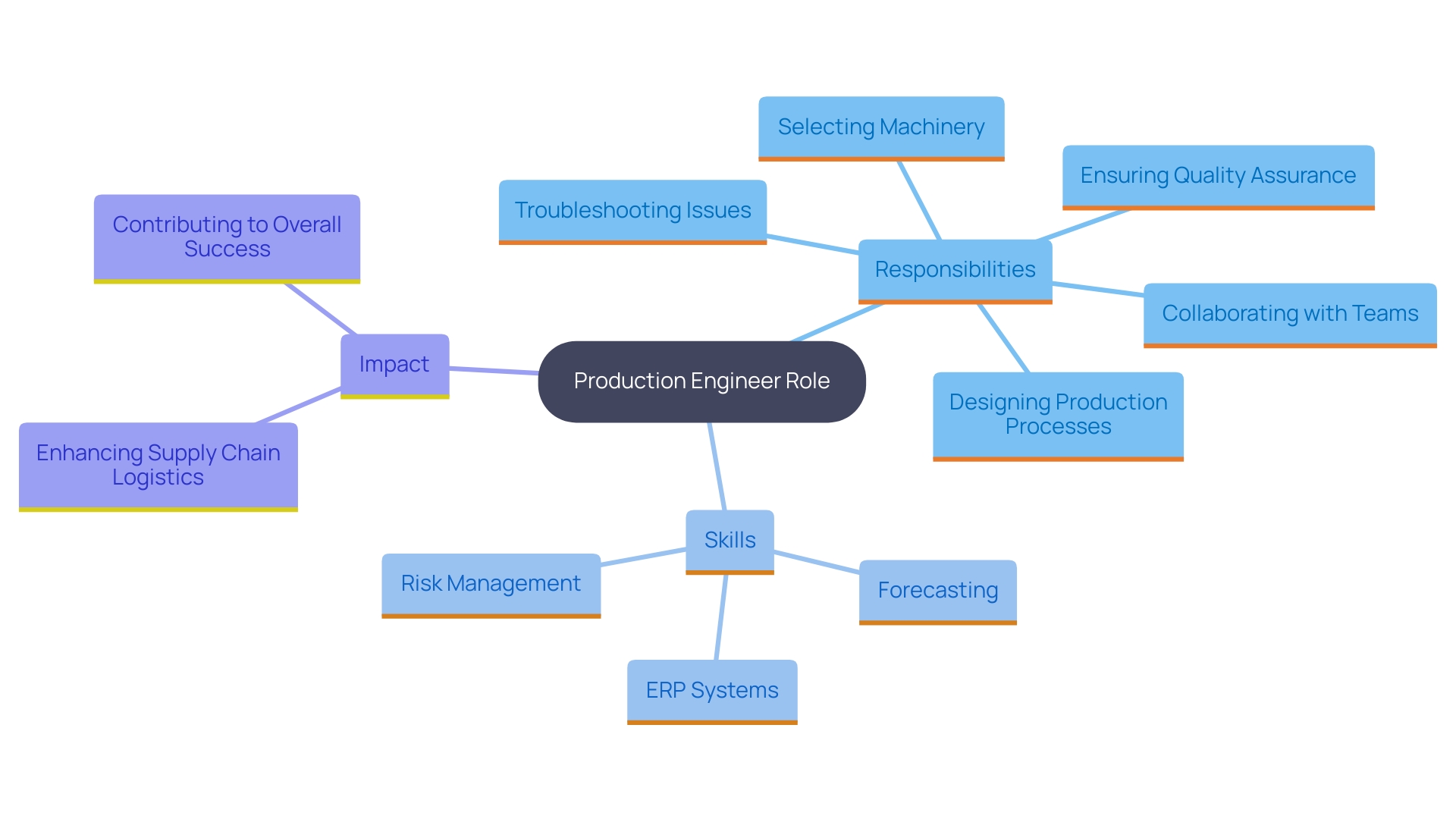 This mind map illustrates the key responsibilities and skills of production engineers in the supply chain process. It highlights their role in designing processes, ensuring quality, and collaborating with teams, as well as the essential skills required for effective supply chain management. This mind map illustrates the key responsibilities and skills of production engineers in the supply chain process. It highlights their role in designing processes, ensuring quality, and collaborating with teams, as well as the essential skills required for effective supply chain management.