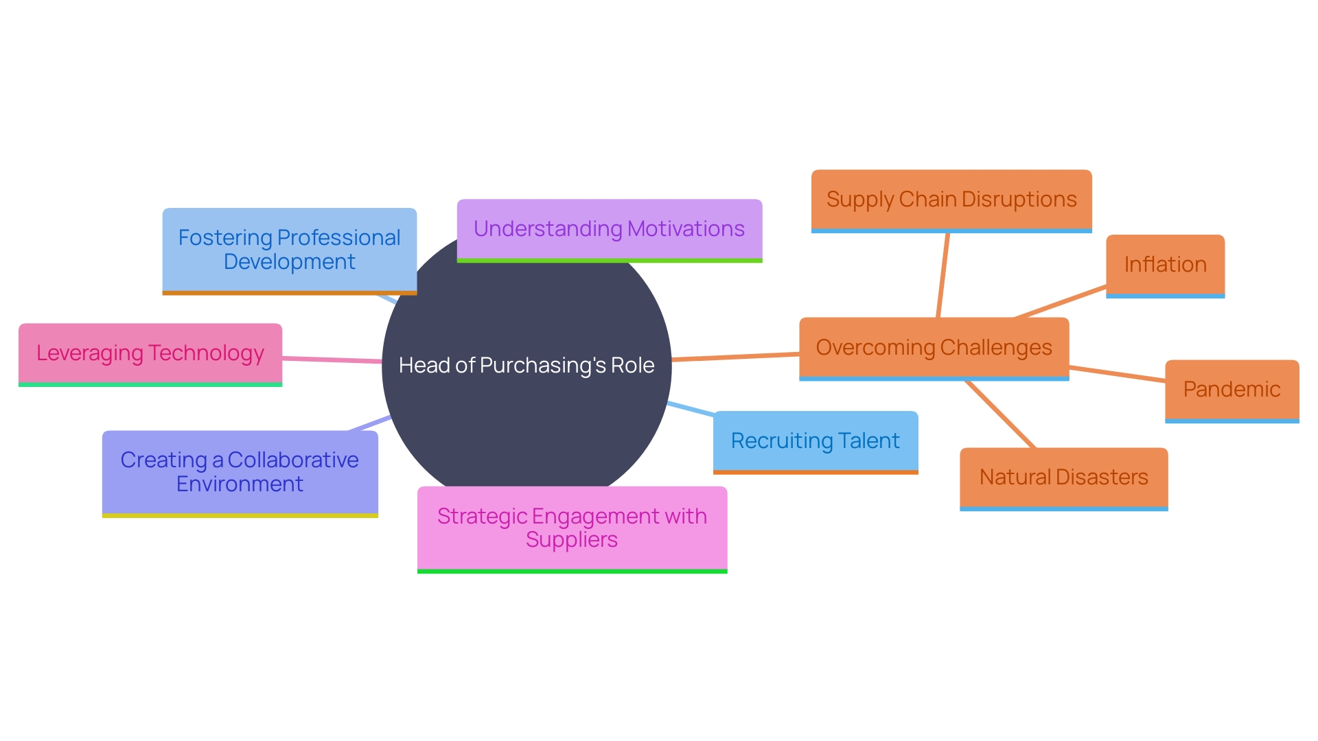 This mind map illustrates the key responsibilities and strategies of the head of purchasing in influencing team success and organizational performance. This mind map illustrates the key responsibilities and strategies of the head of purchasing in influencing team success and organizational performance.